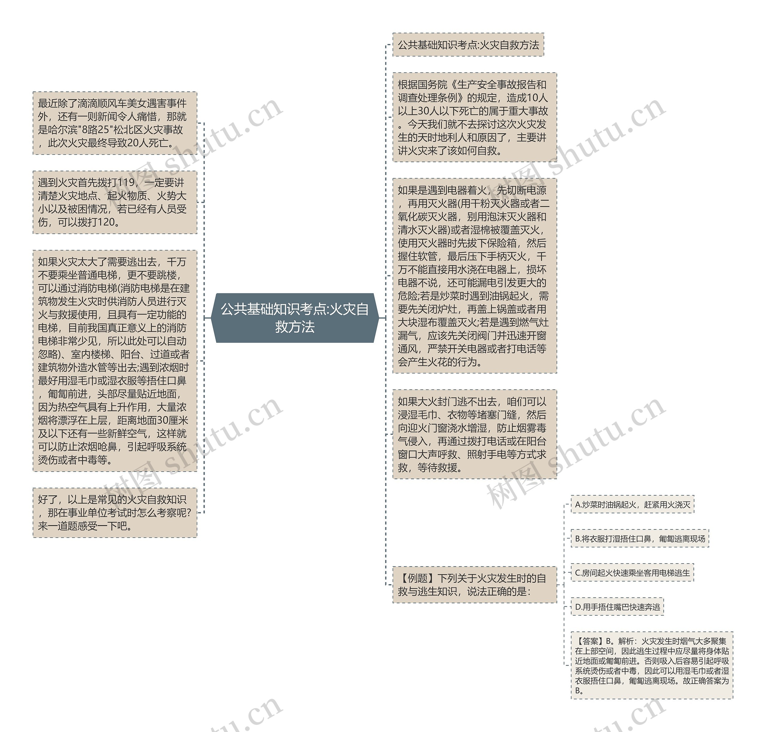 公共基础知识考点:火灾自救方法思维导图