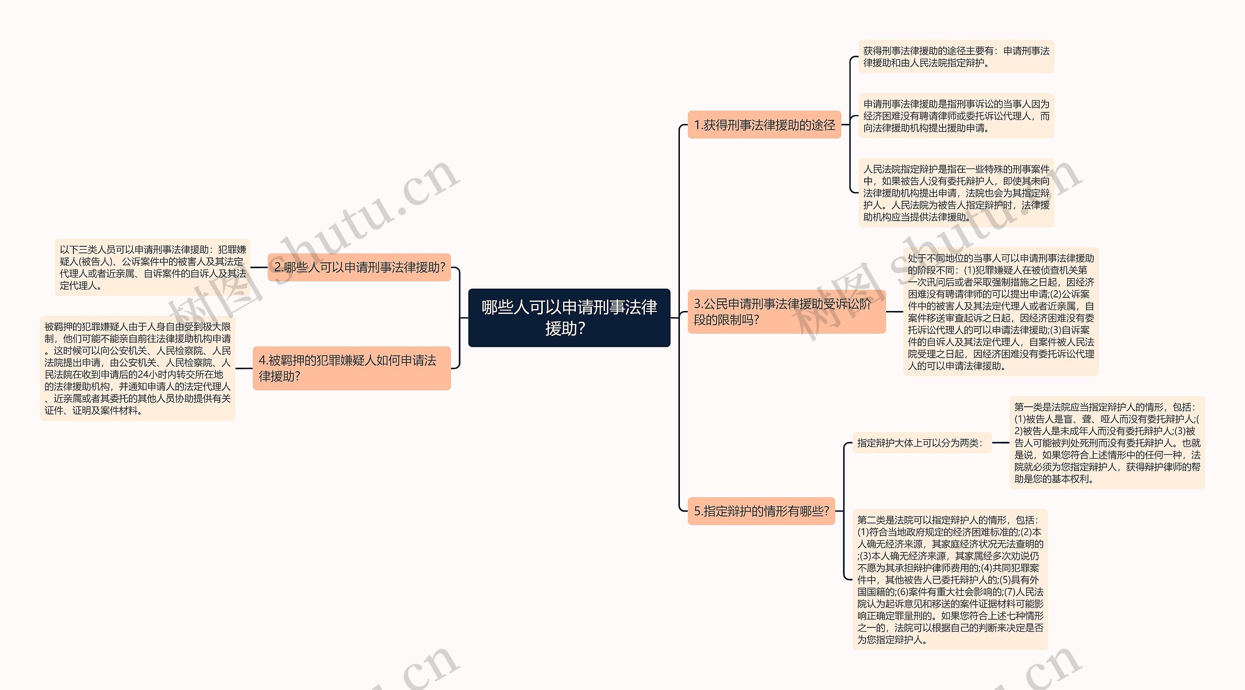 哪些人可以申请刑事法律援助？思维导图