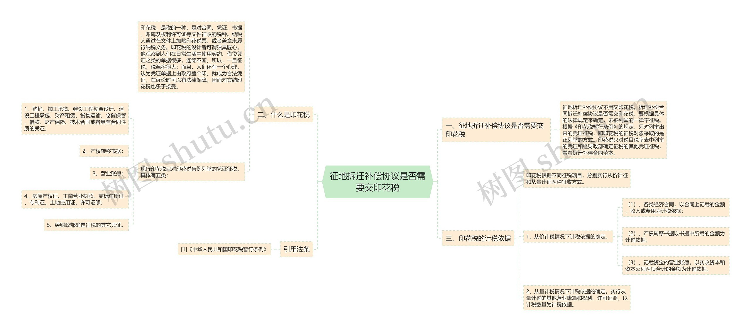 征地拆迁补偿协议是否需要交印花税思维导图