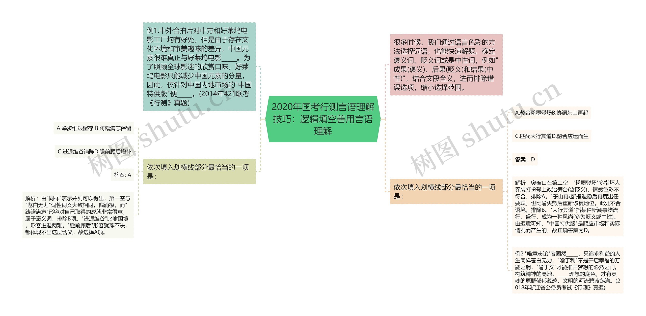 2020年国考行测言语理解技巧：逻辑填空善用言语理解思维导图