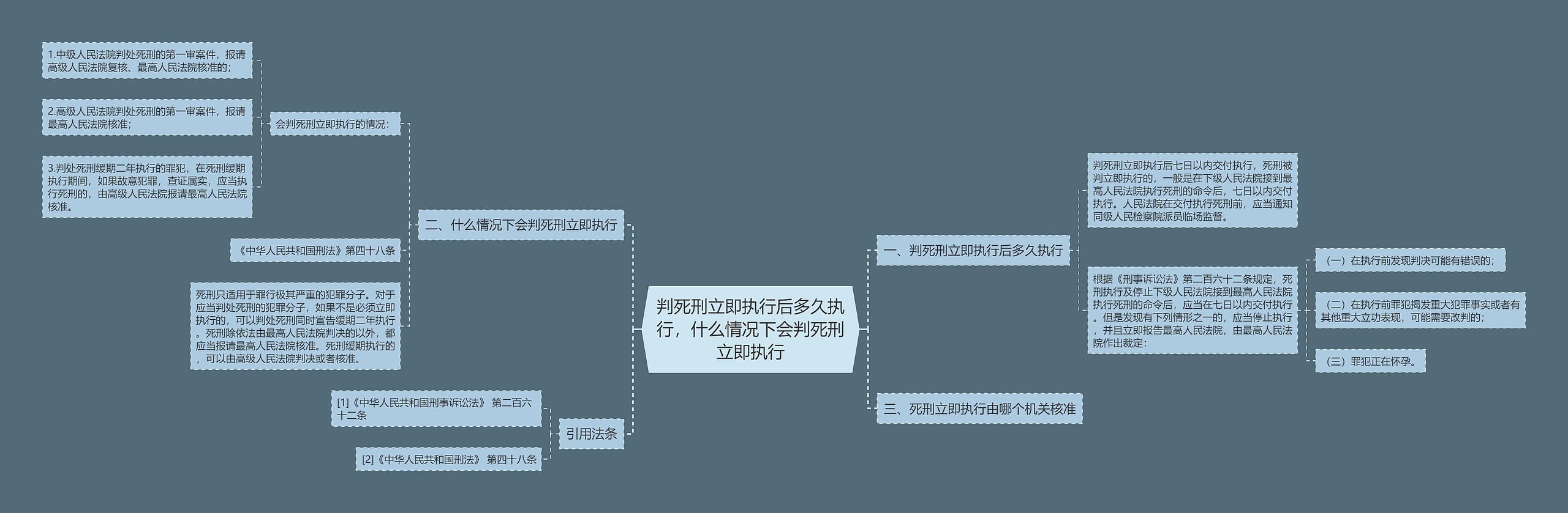 判死刑立即执行后多久执行，什么情况下会判死刑立即执行思维导图