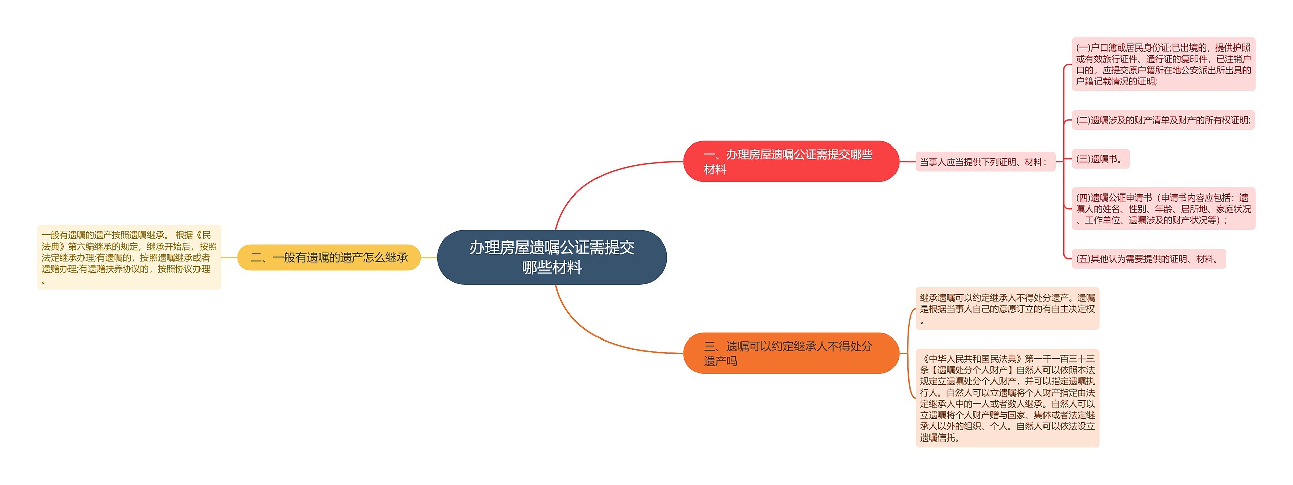 办理房屋遗嘱公证需提交哪些材料思维导图