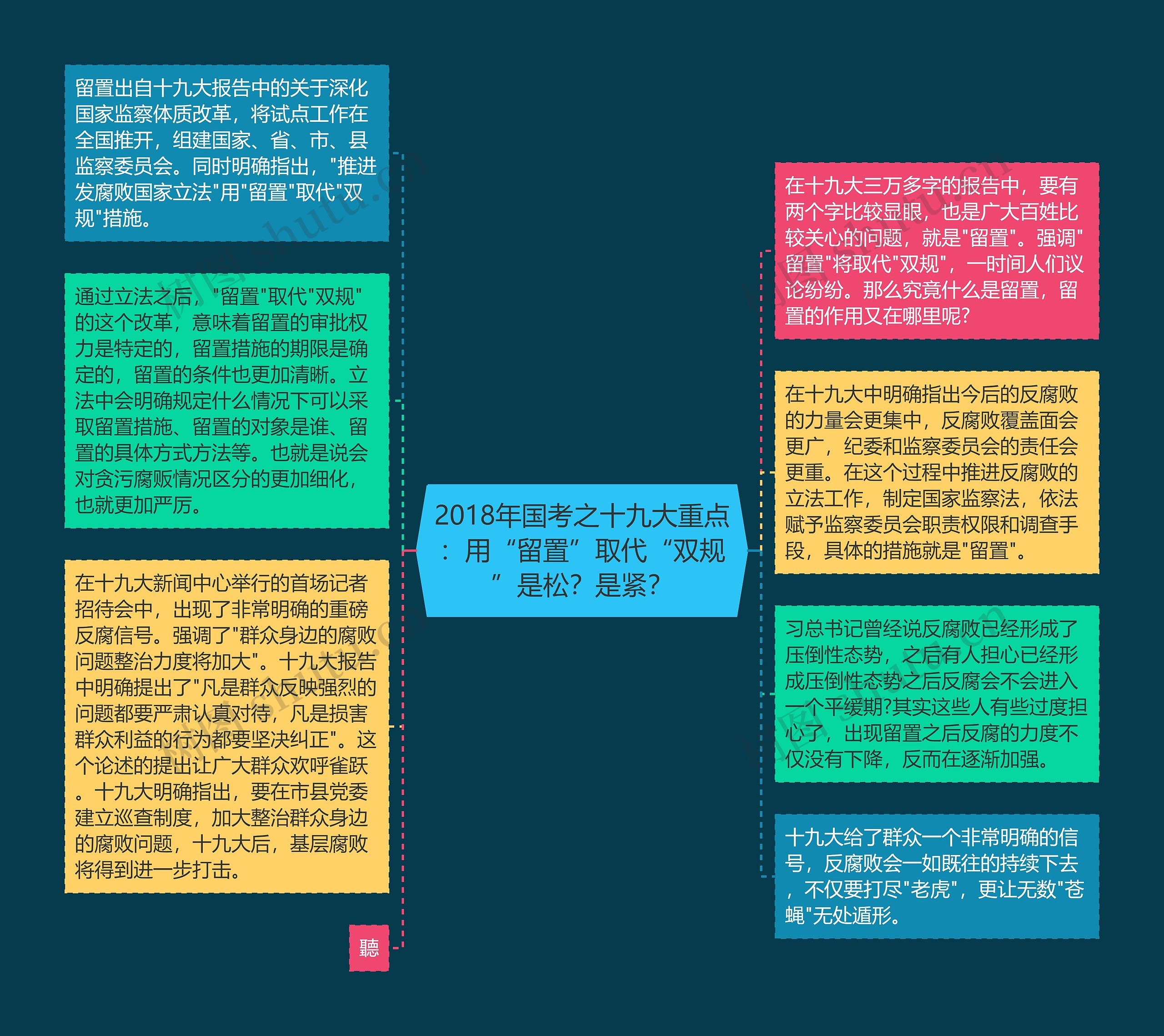 2018年国考之十九大重点：用“留置”取代“双规”是松？是紧？思维导图