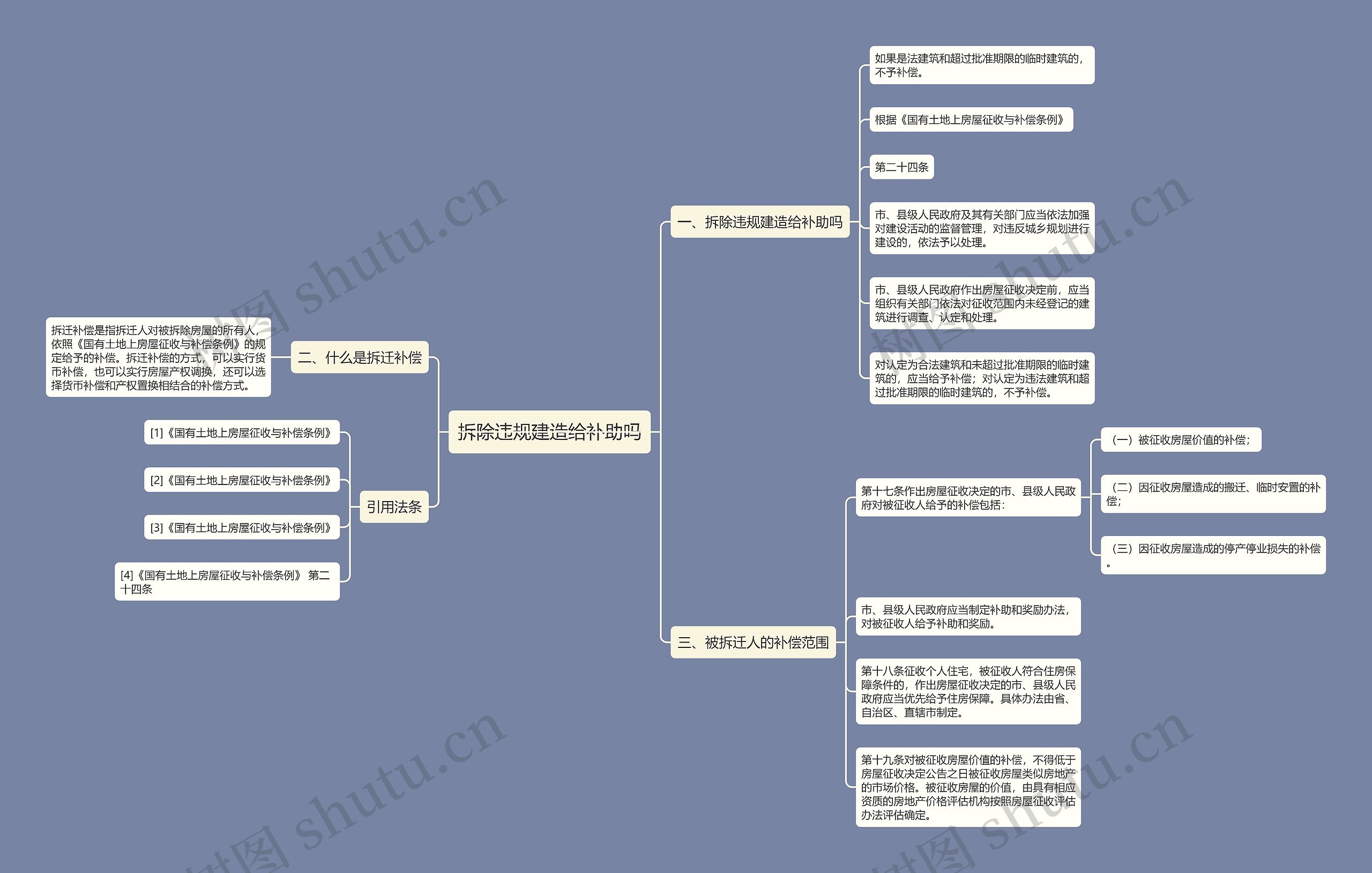 拆除违规建造给补助吗思维导图