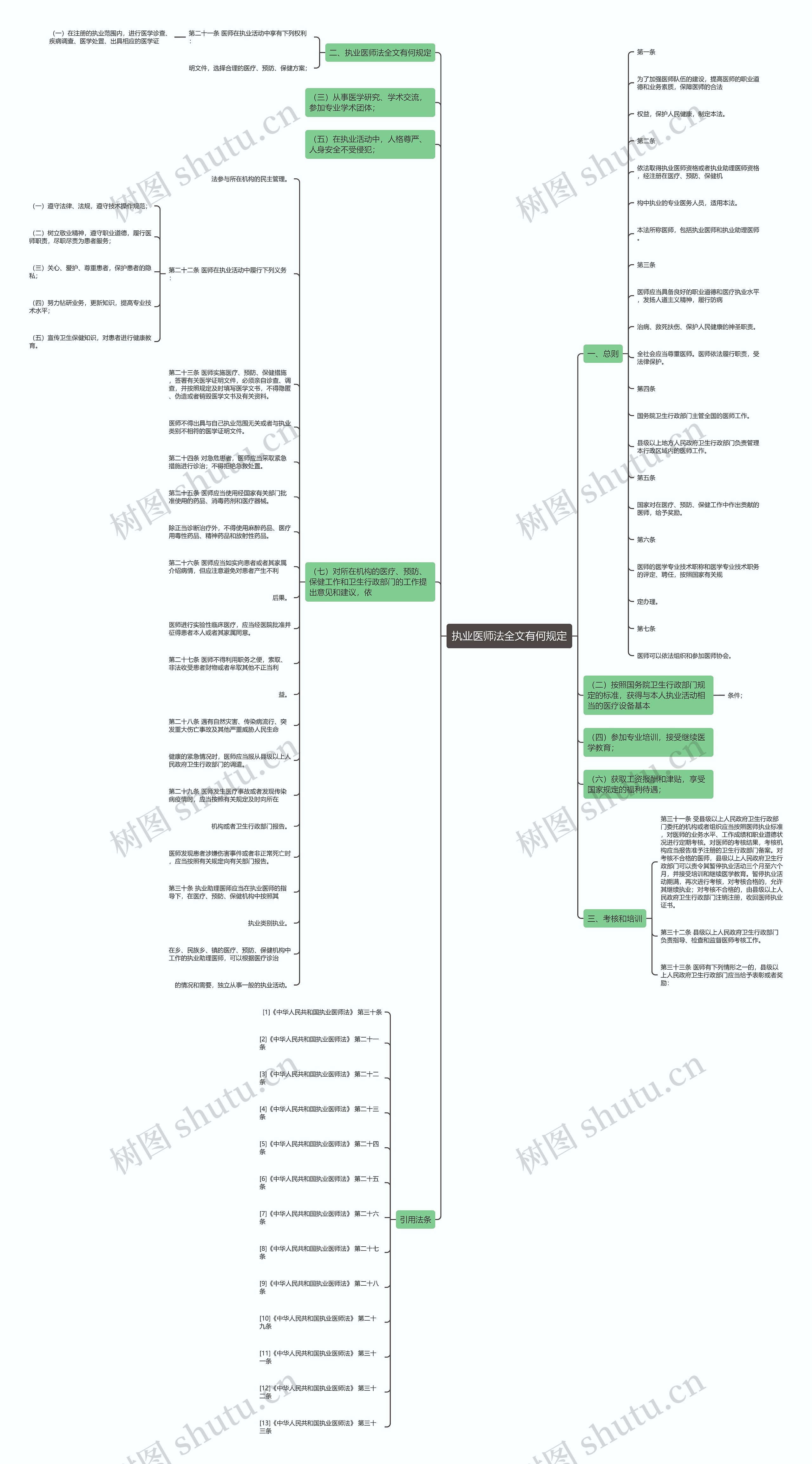 执业医师法全文有何规定思维导图