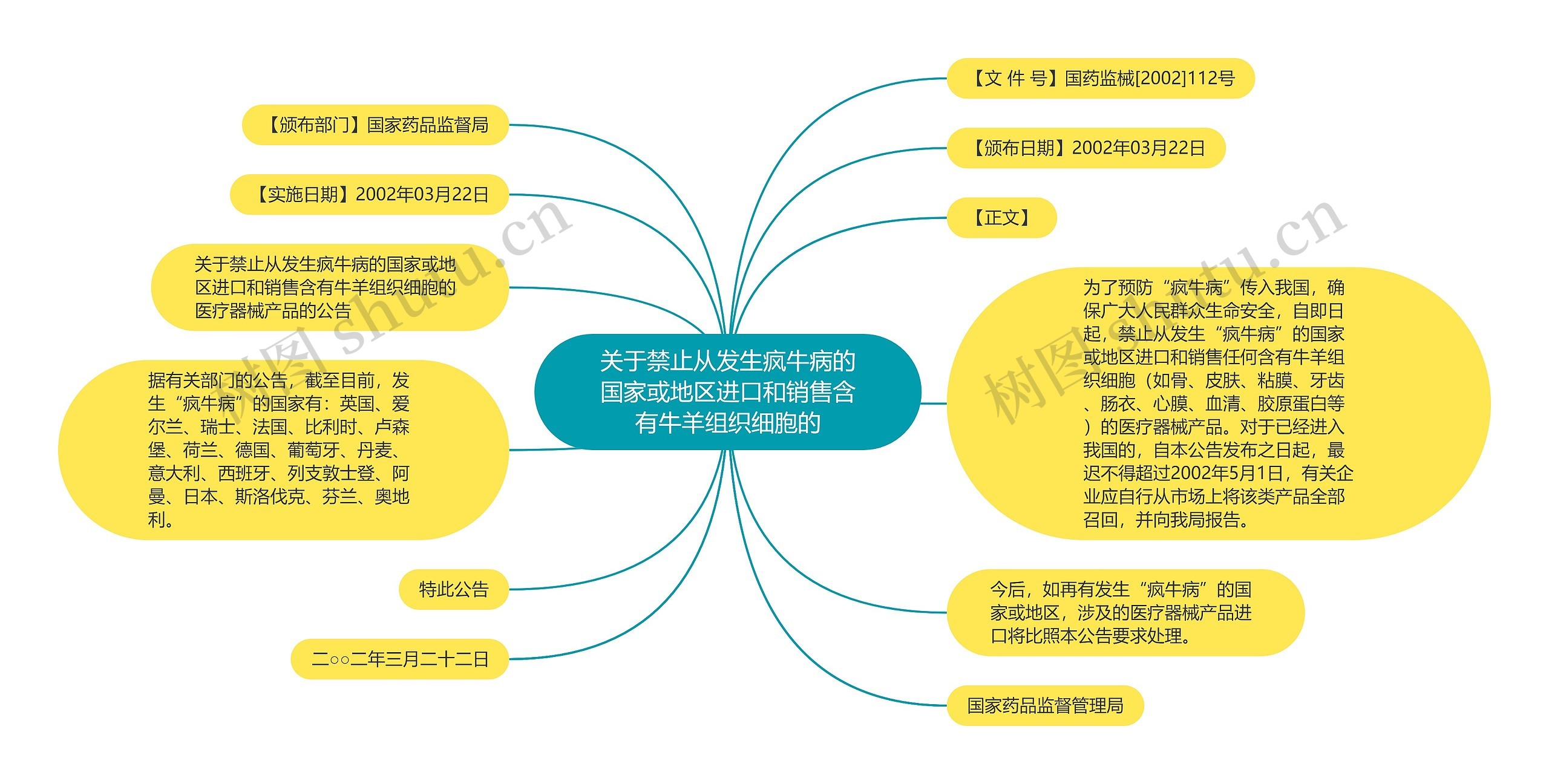 关于禁止从发生疯牛病的国家或地区进口和销售含有牛羊组织细胞的思维导图