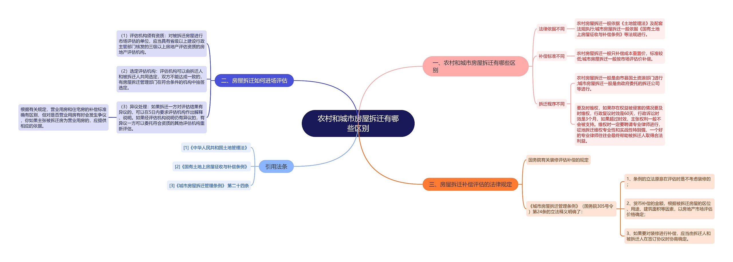 农村和城市房屋拆迁有哪些区别思维导图