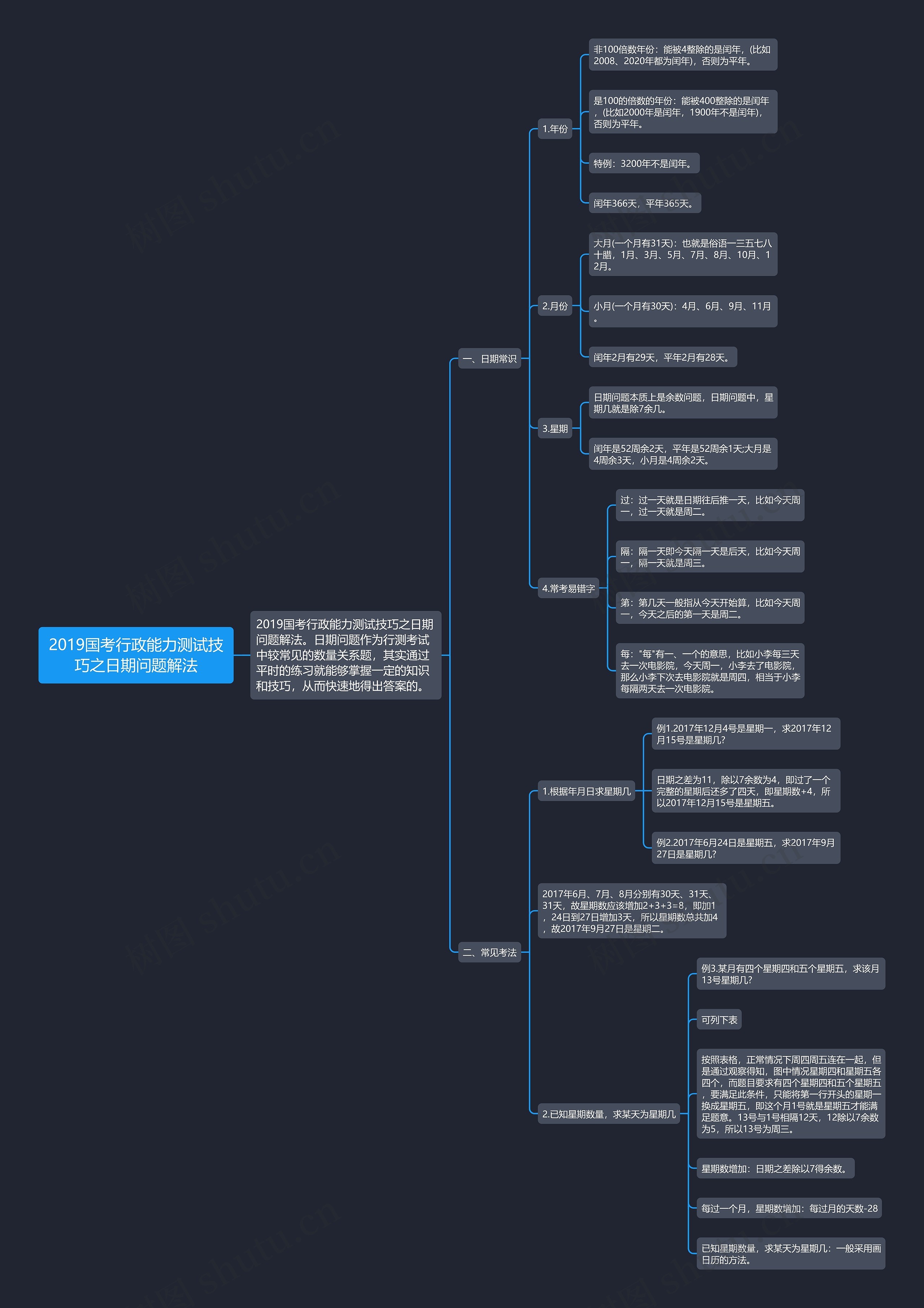 2019国考行政能力测试技巧之日期问题解法思维导图