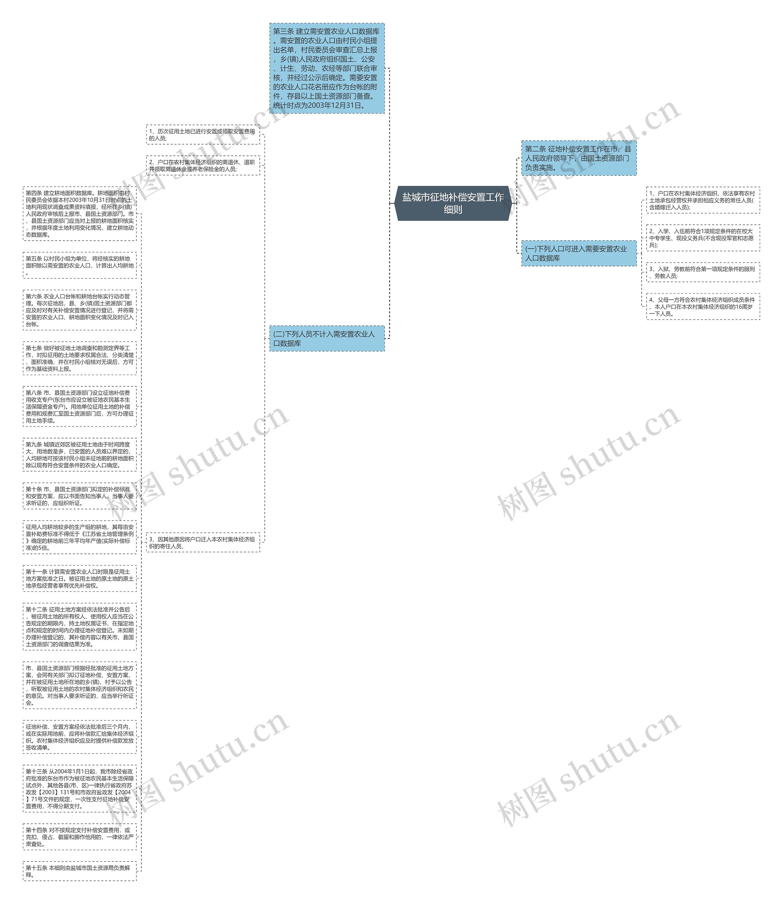 盐城市征地补偿安置工作细则思维导图