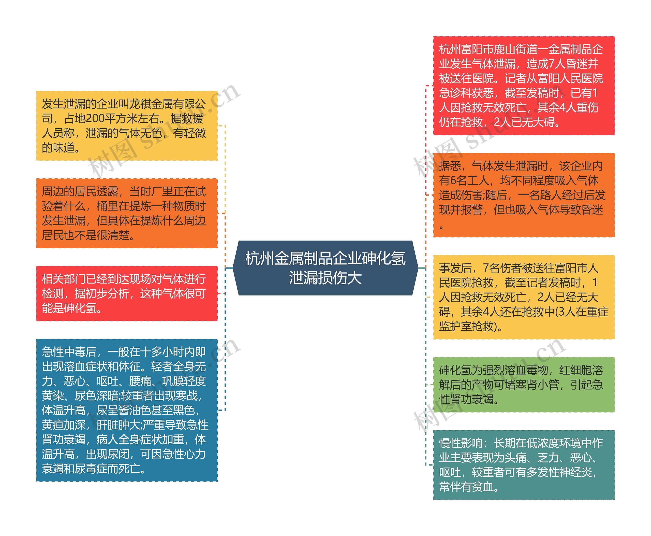 杭州金属制品企业砷化氢泄漏损伤大思维导图
