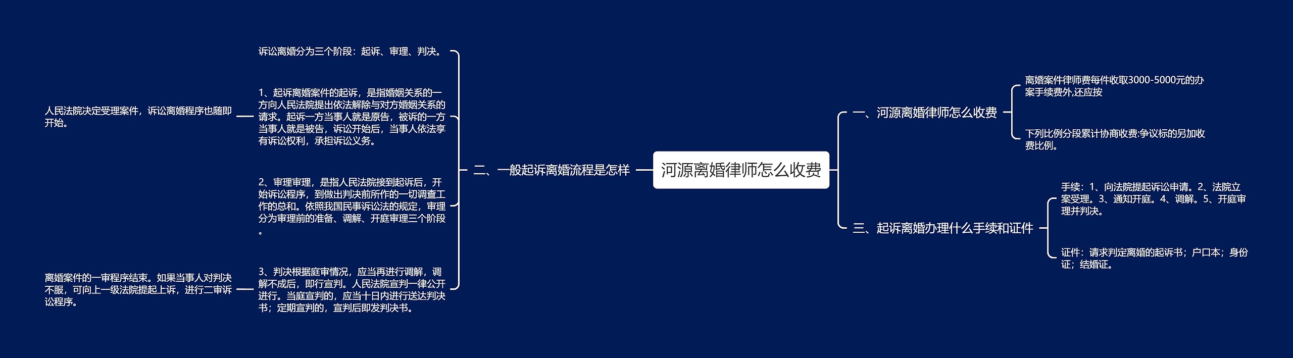 河源离婚律师怎么收费思维导图