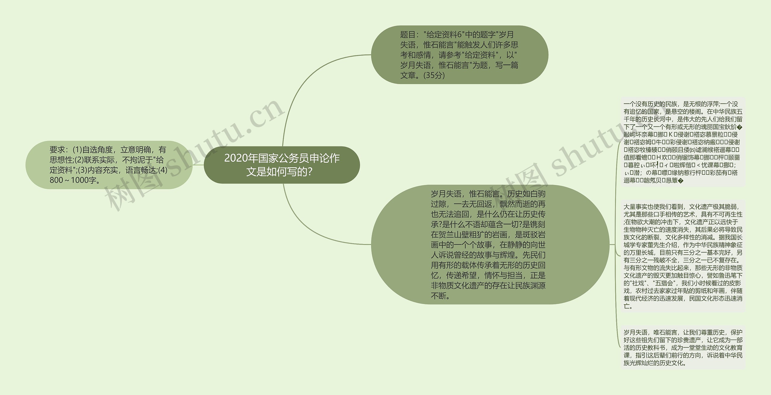 2020年国家公务员申论作文是如何写的？思维导图