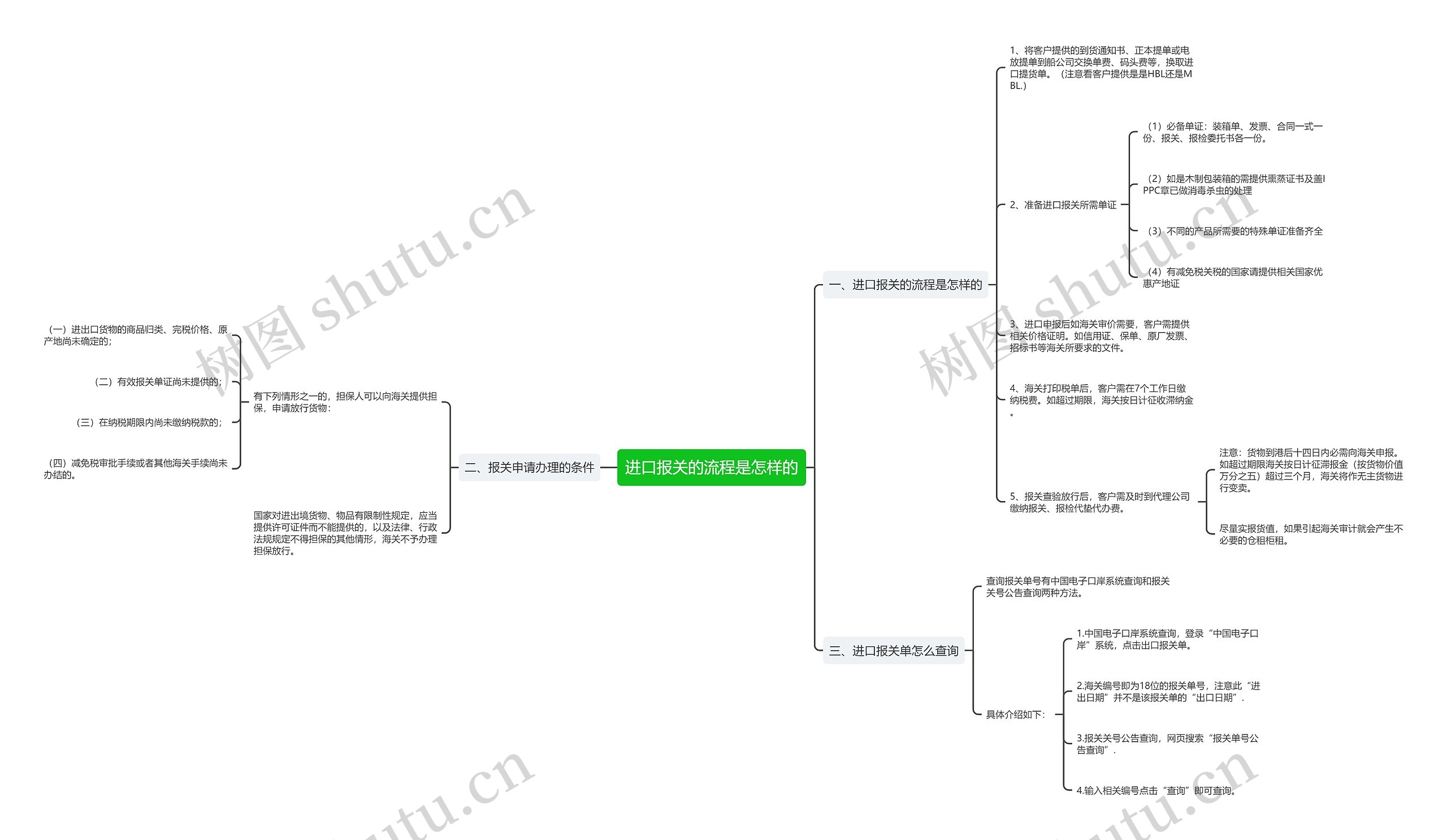 进口报关的流程是怎样的思维导图