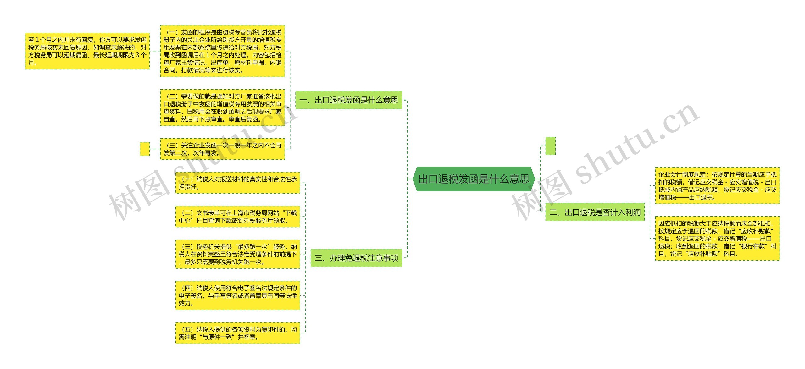 出口退税发函是什么意思思维导图