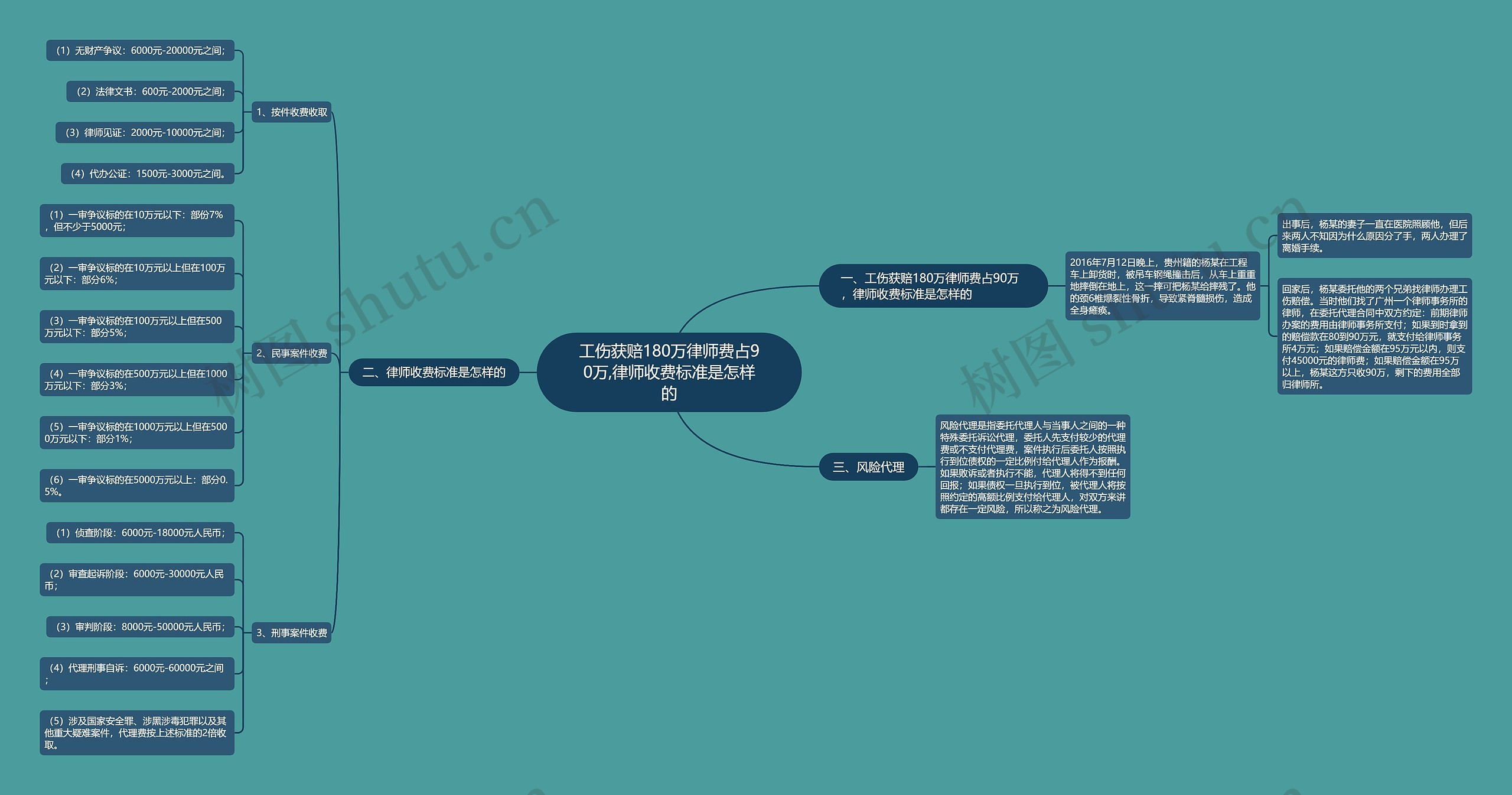 工伤获赔180万律师费占90万,律师收费标准是怎样的