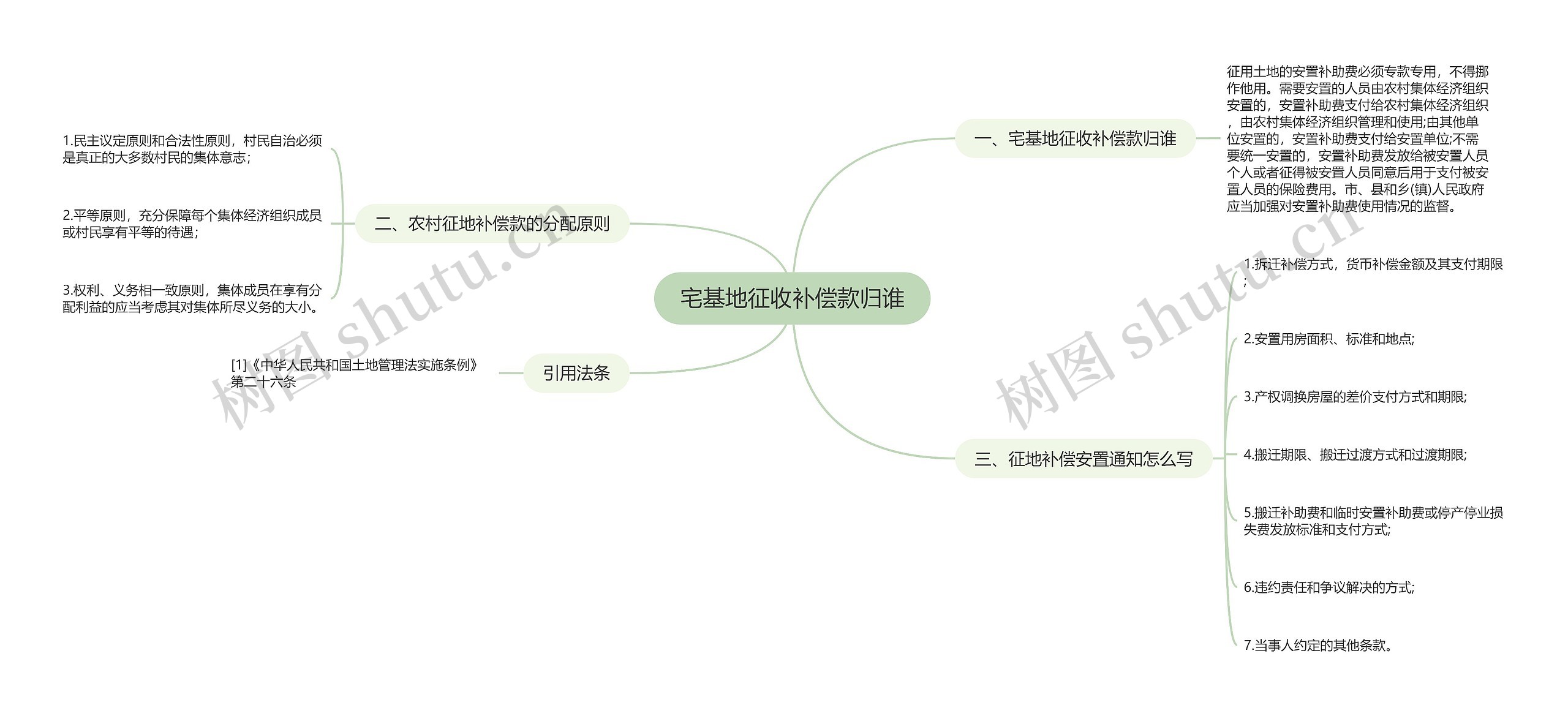 宅基地征收补偿款归谁思维导图