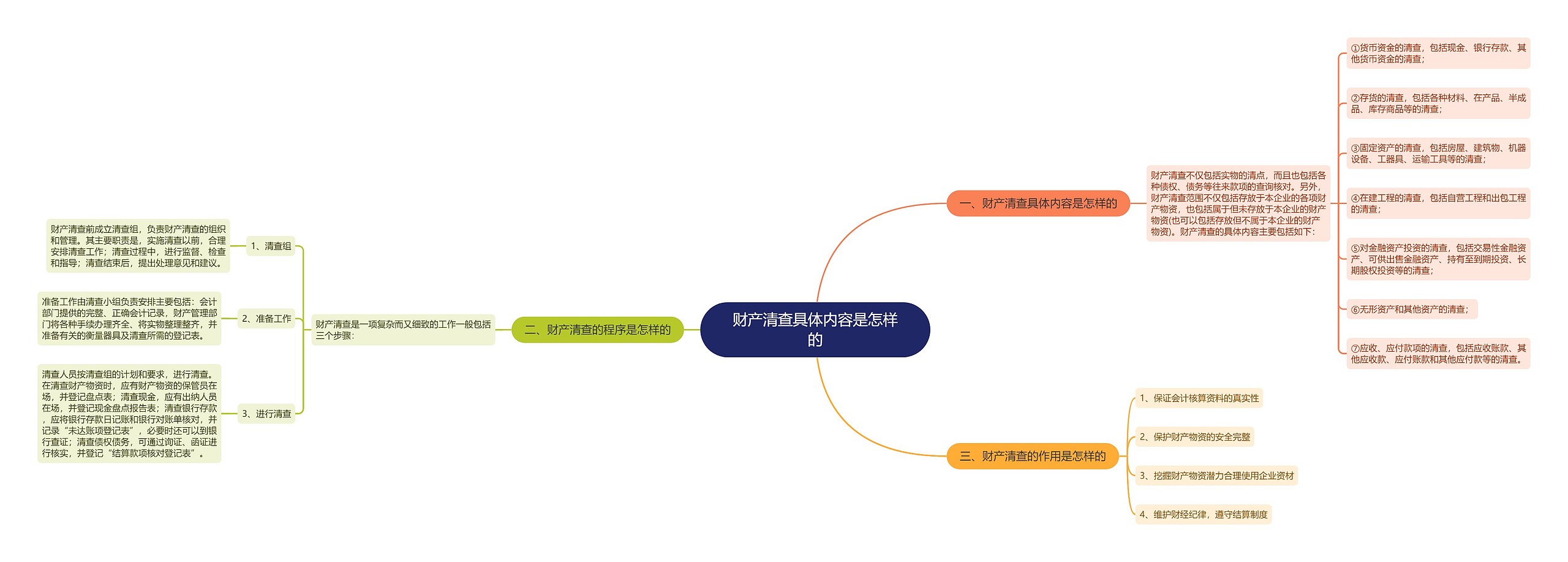 财产清查具体内容是怎样的