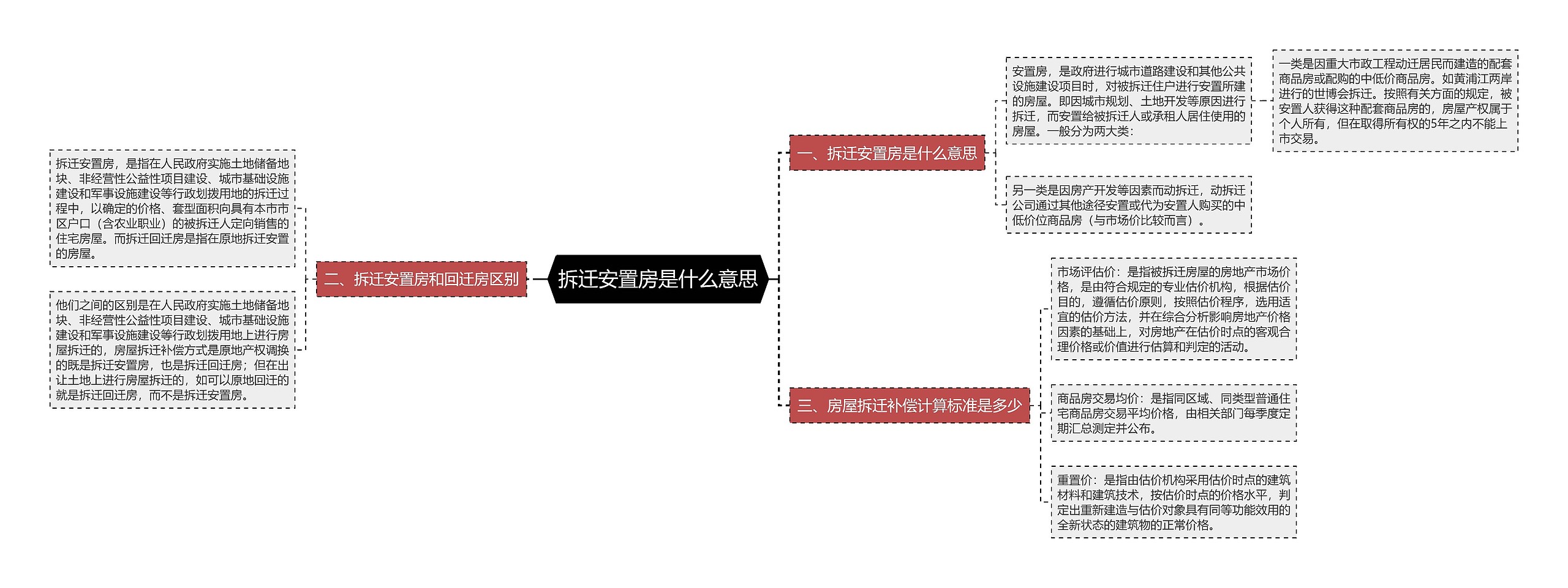 拆迁安置房是什么意思思维导图