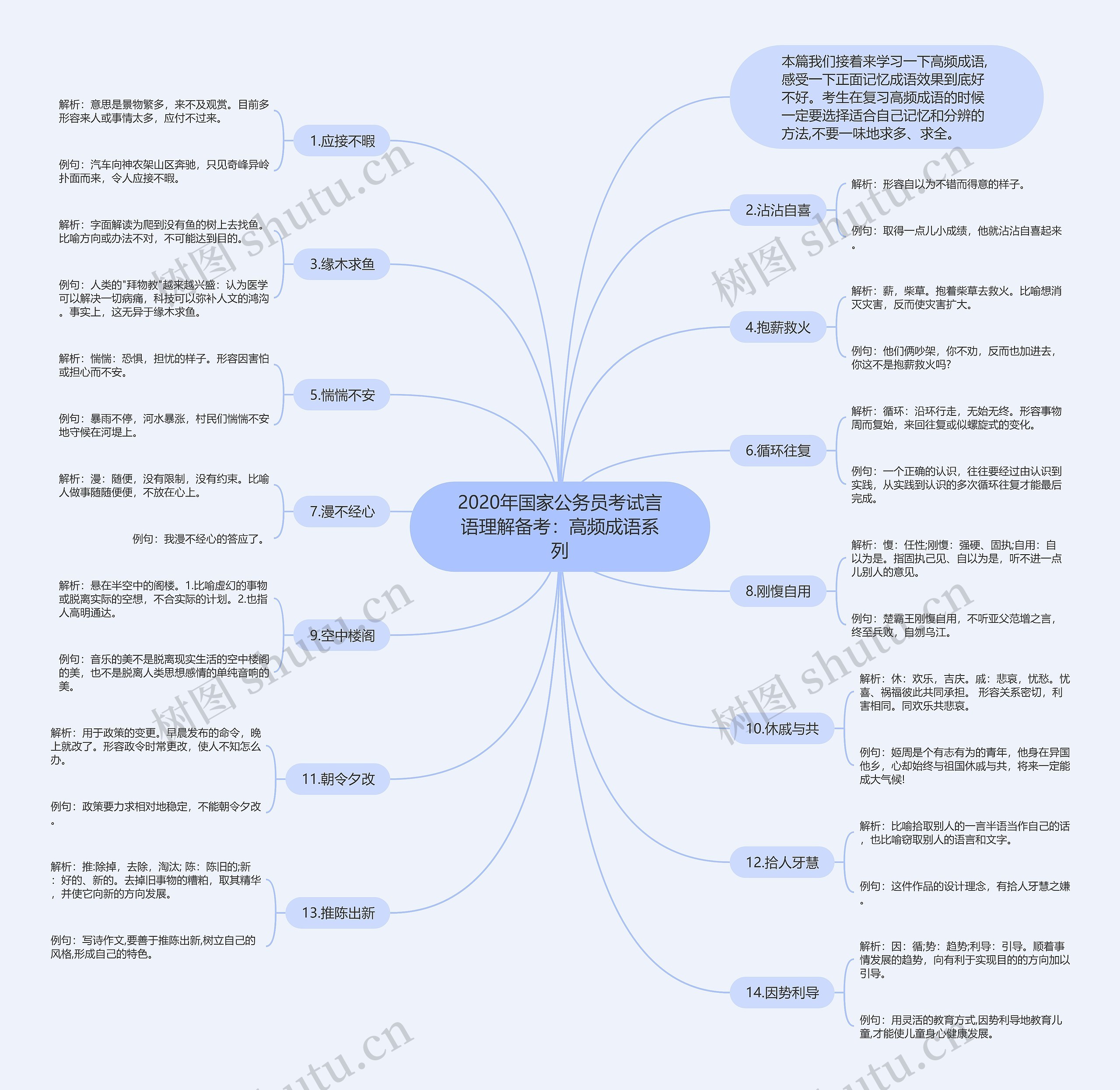 2020年国家公务员考试言语理解备考：高频成语系列思维导图