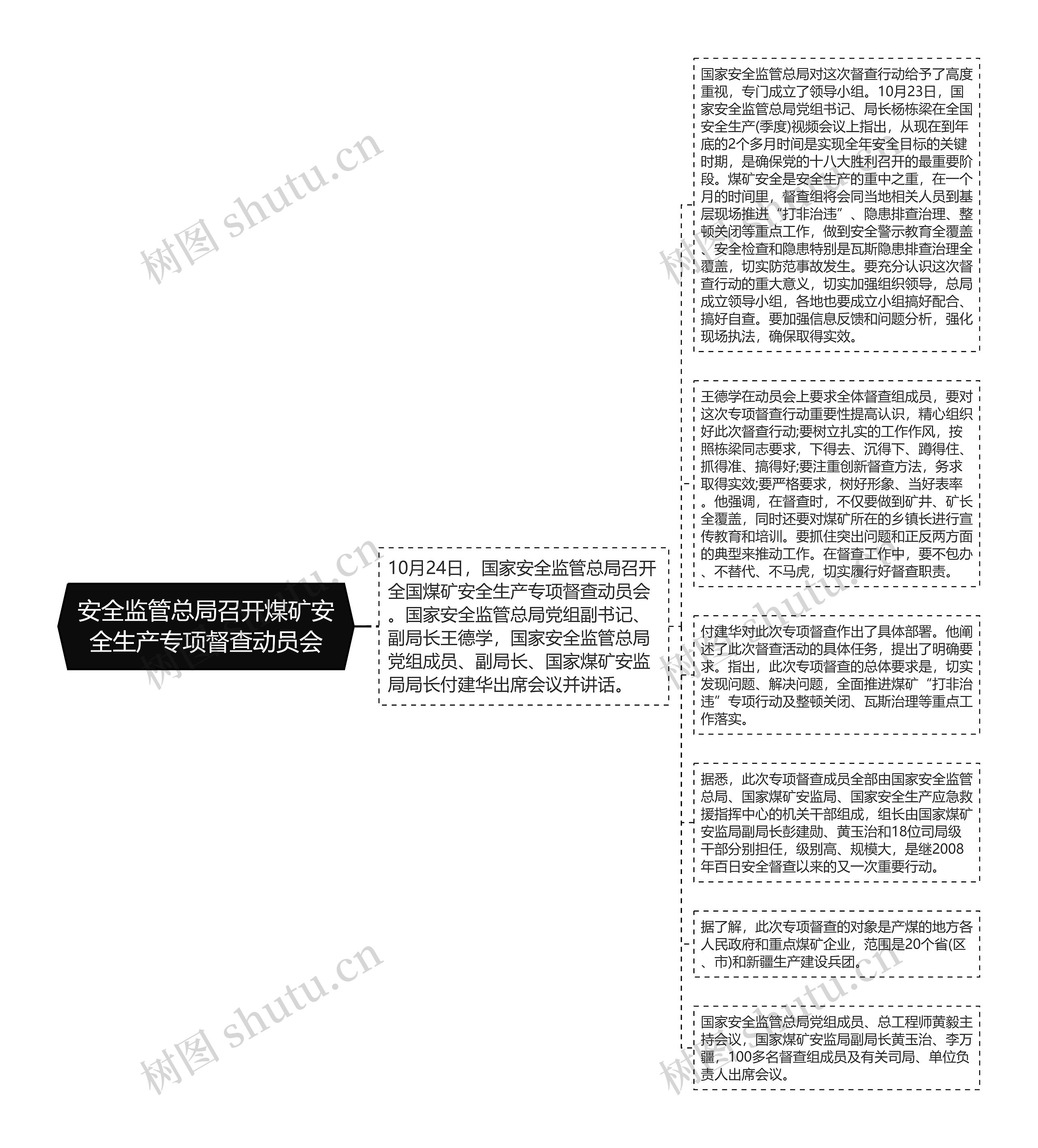 安全监管总局召开煤矿安全生产专项督查动员会思维导图