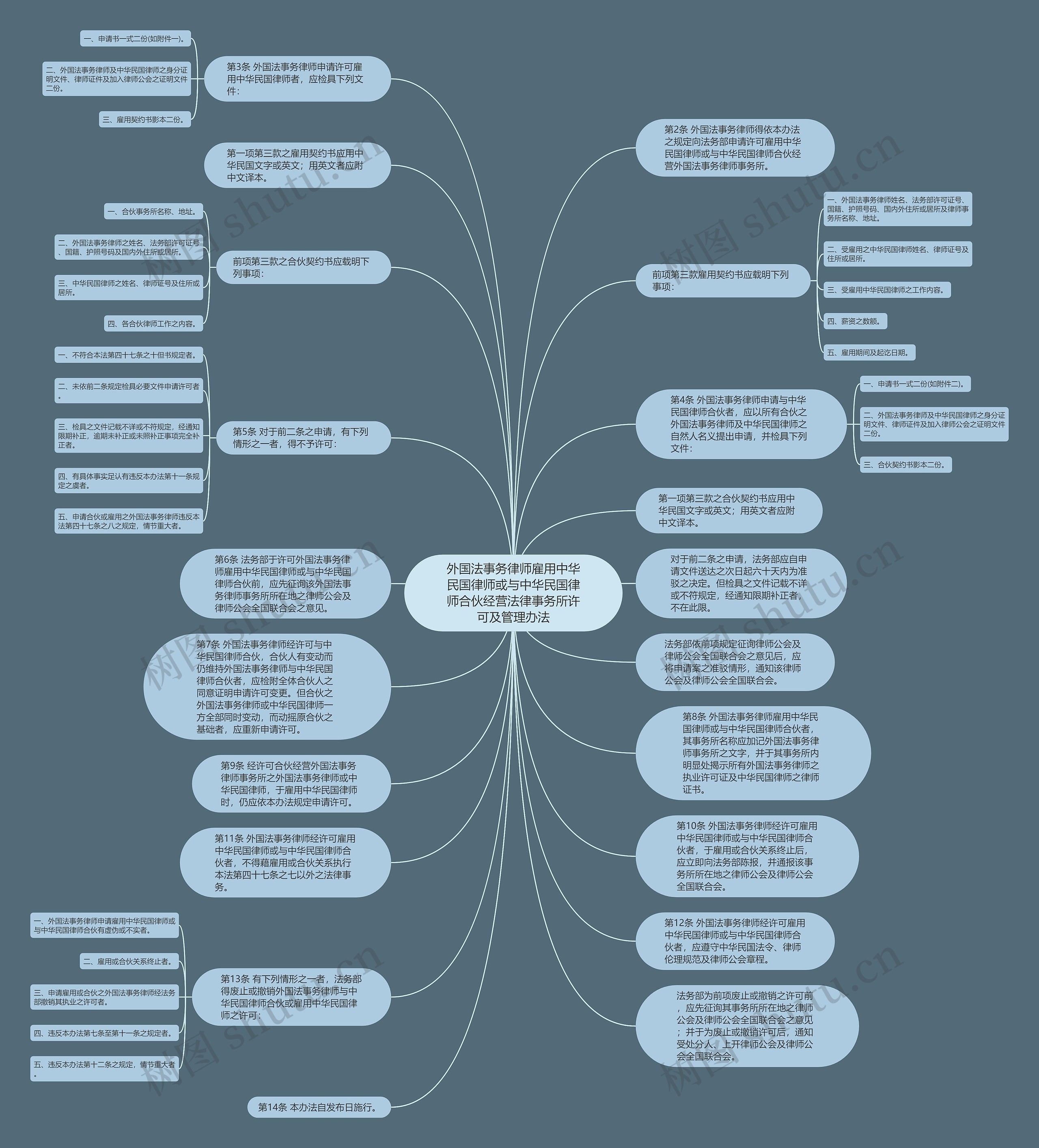 外国法事务律师雇用中华民国律师或与中华民国律师合伙经营法律事务所许可及管理办法思维导图