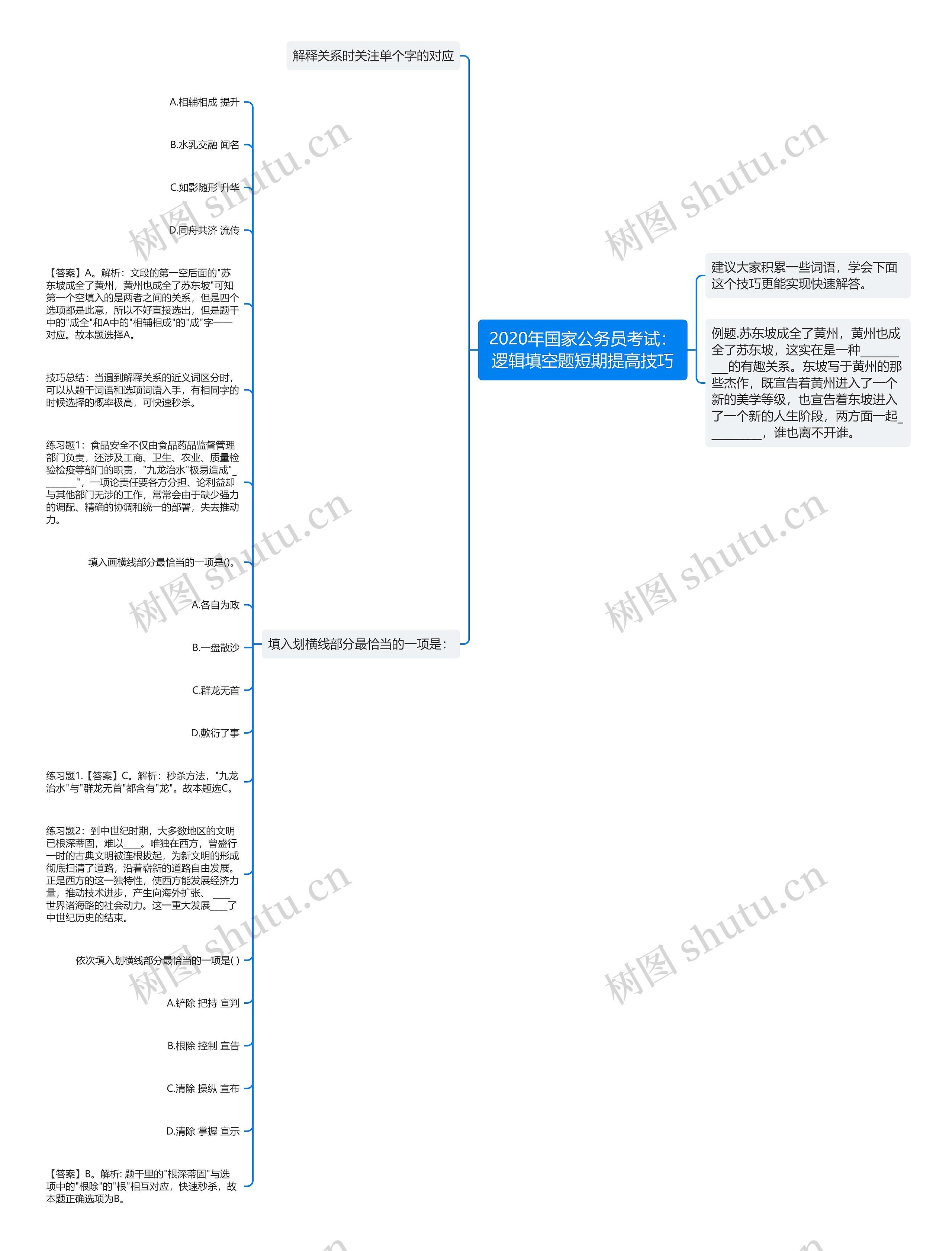 2020年国家公务员考试：逻辑填空题短期提高技巧思维导图