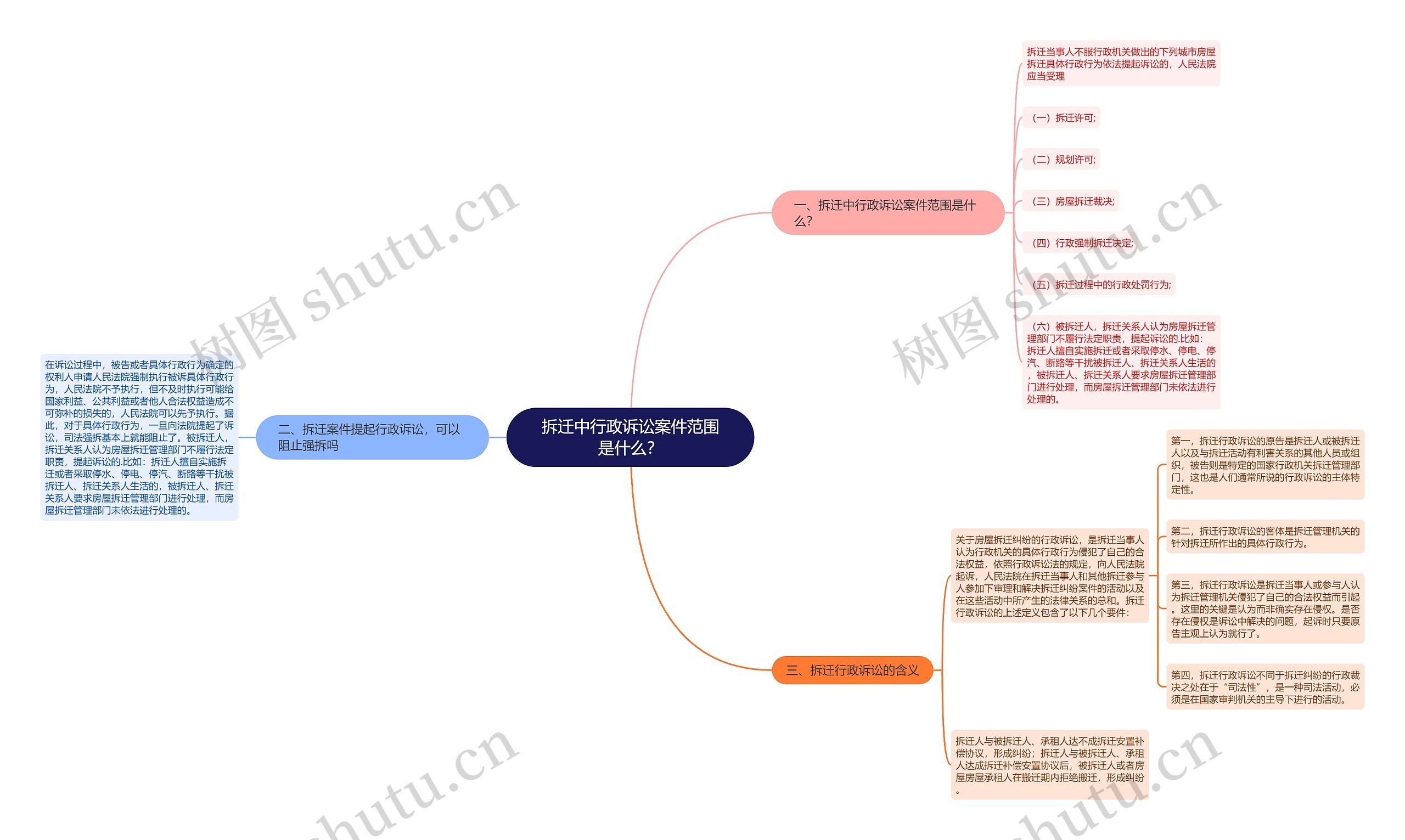 拆迁中行政诉讼案件范围是什么？思维导图