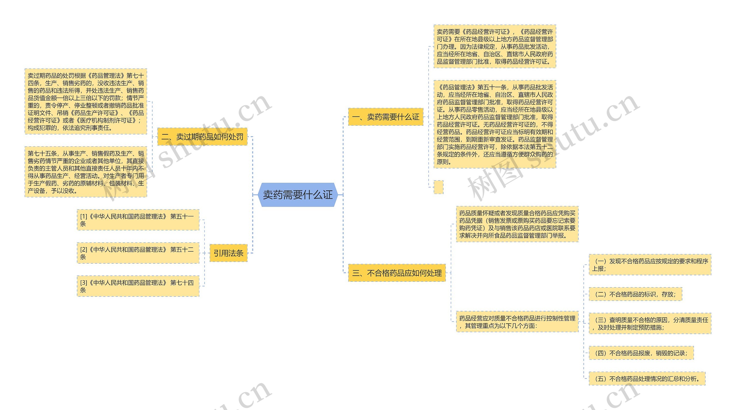 卖药需要什么证思维导图