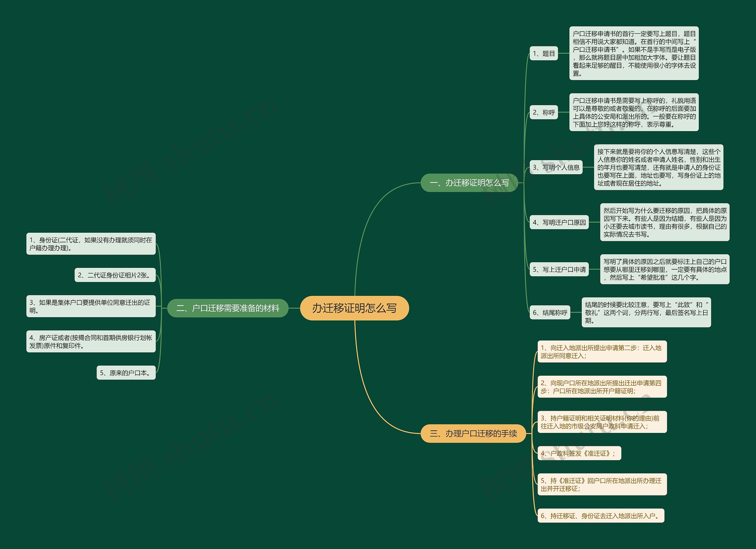 办迁移证明怎么写思维导图