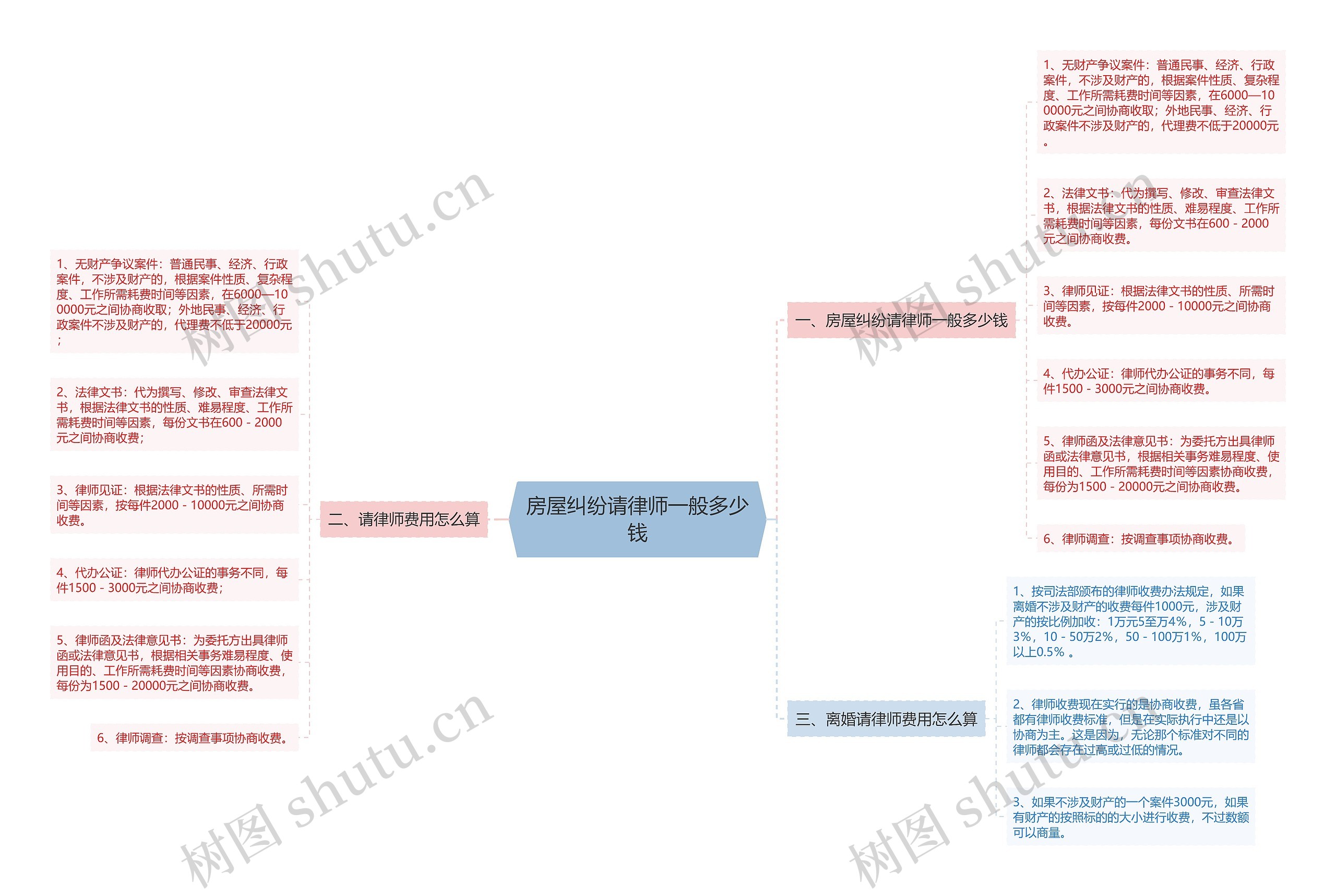 房屋纠纷请律师一般多少钱思维导图