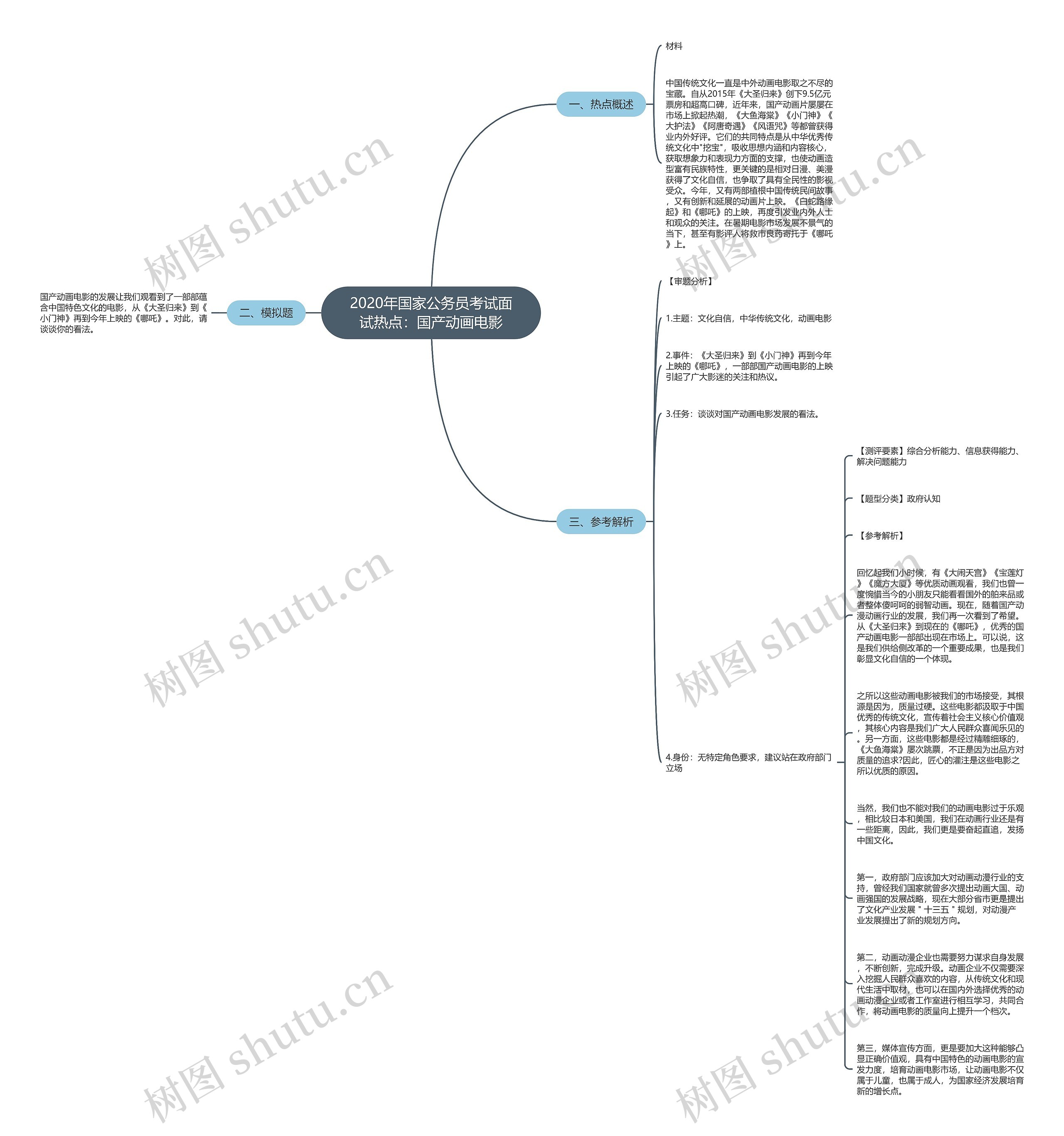 2020年国家公务员考试面试热点：国产动画电影思维导图