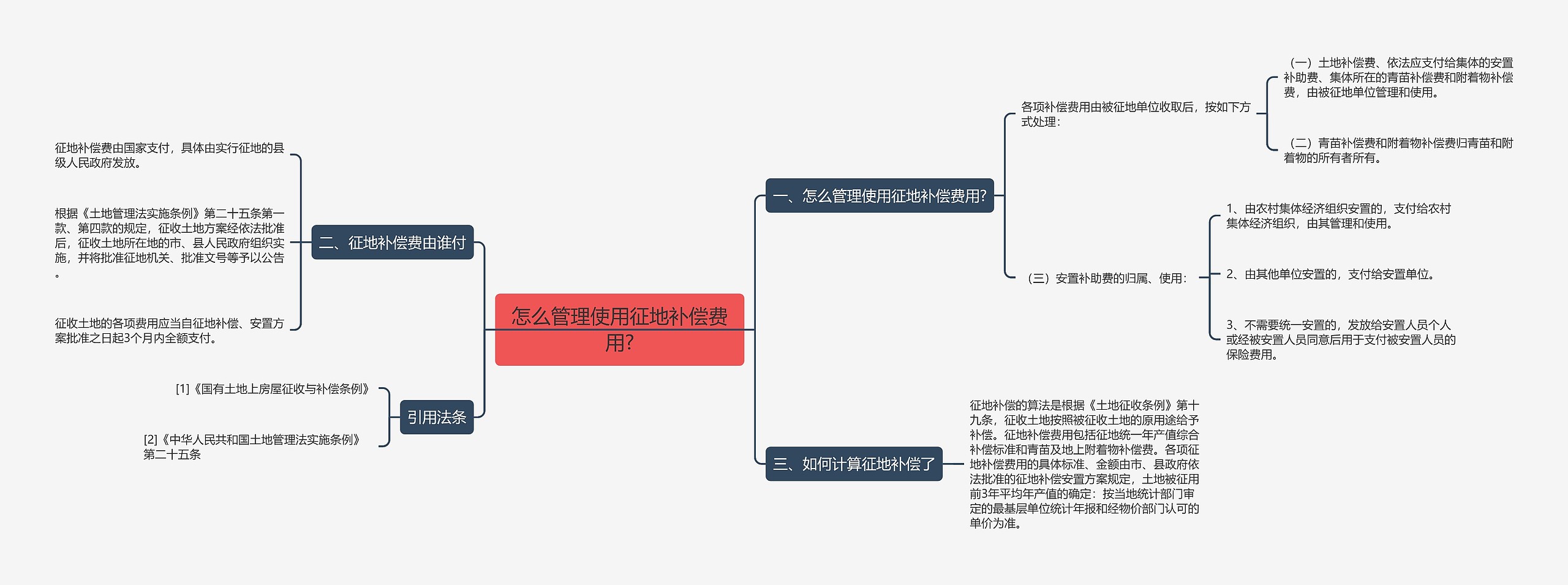 怎么管理使用征地补偿费用?思维导图