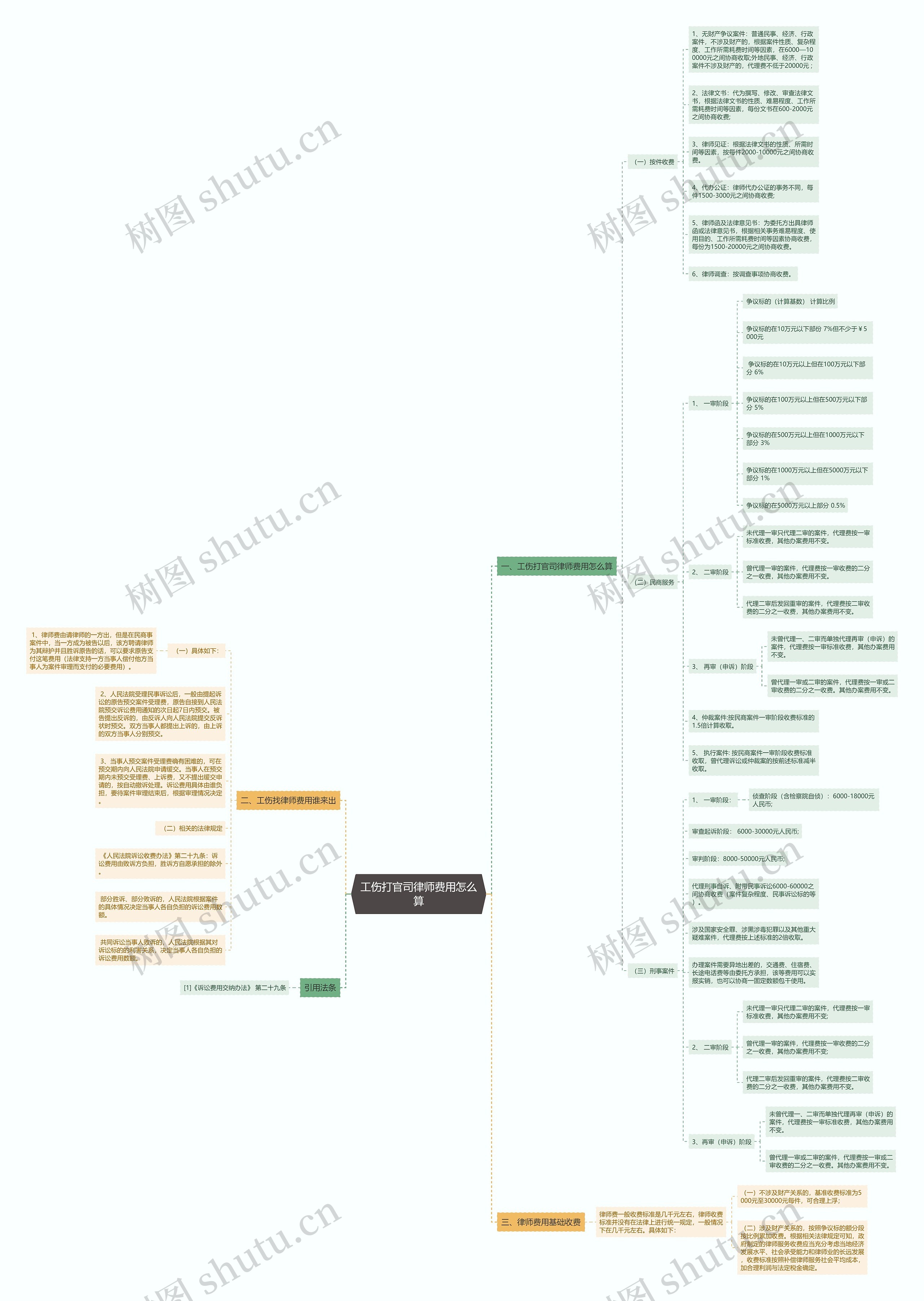 工伤打官司律师费用怎么算思维导图