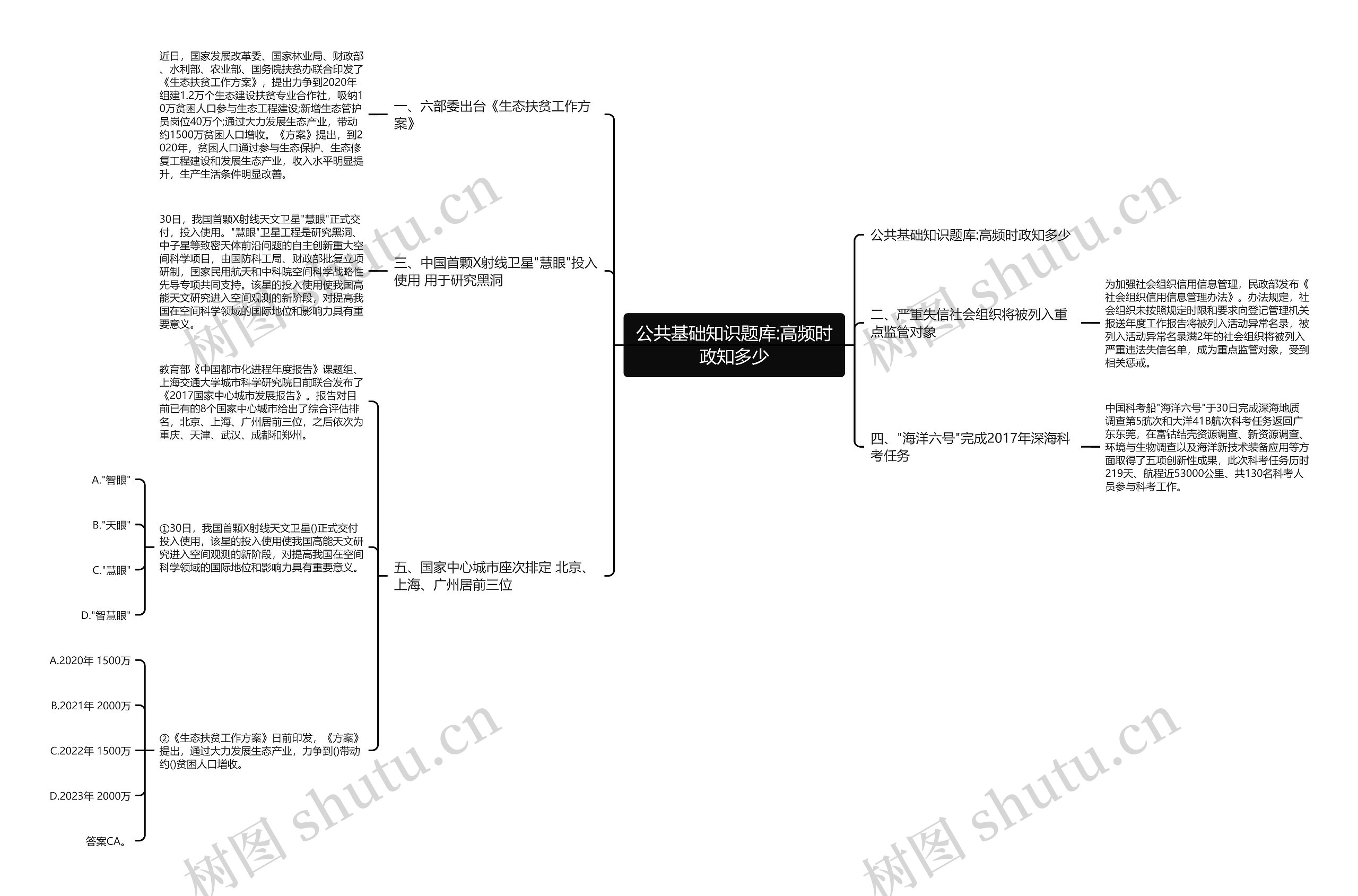 公共基础知识题库:高频时政知多少思维导图