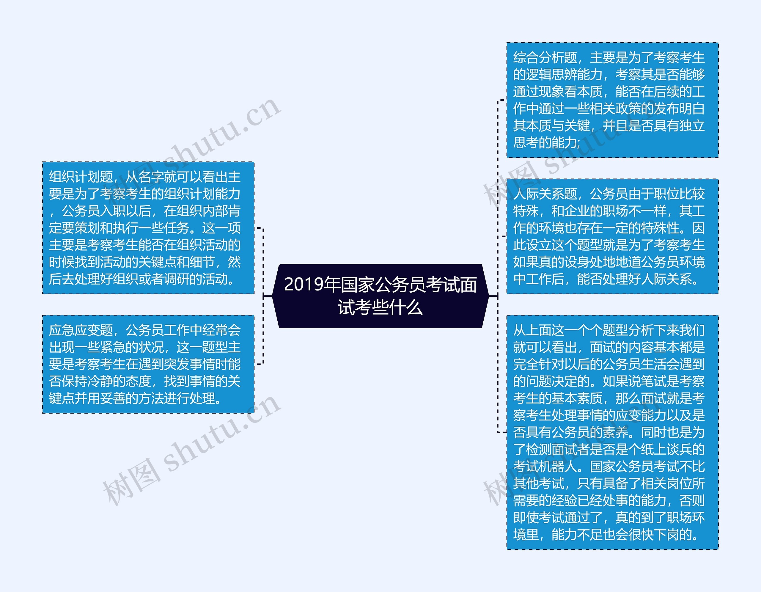 2019年国家公务员考试面试考些什么思维导图