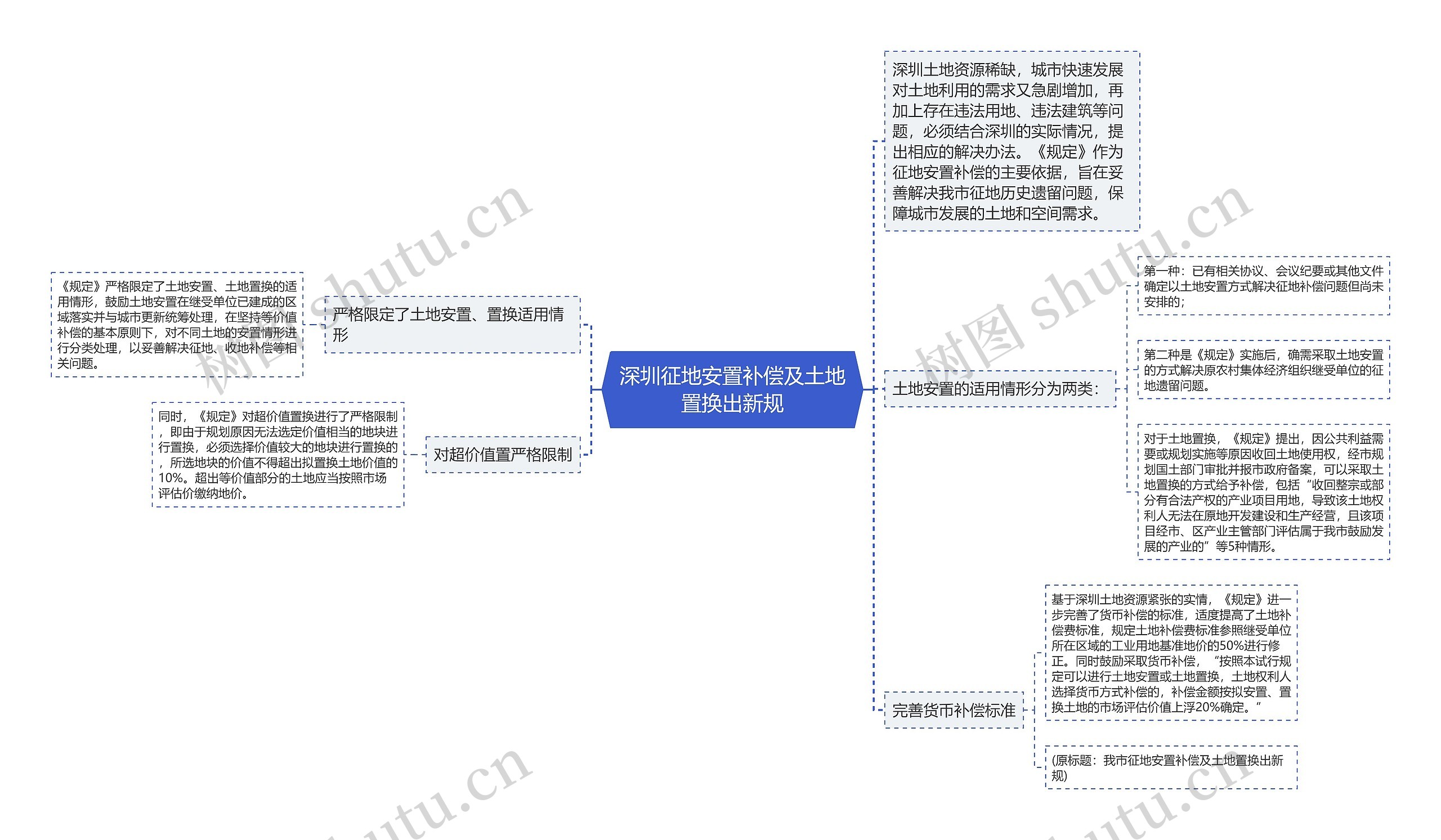 深圳征地安置补偿及土地置换出新规思维导图