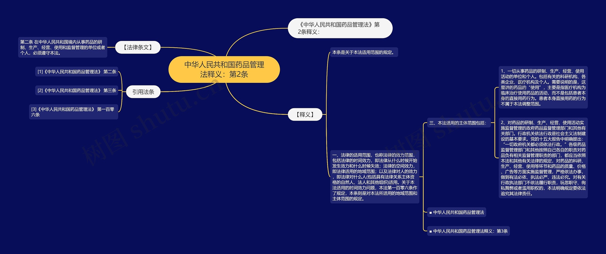 中华人民共和国药品管理法释义：第2条思维导图