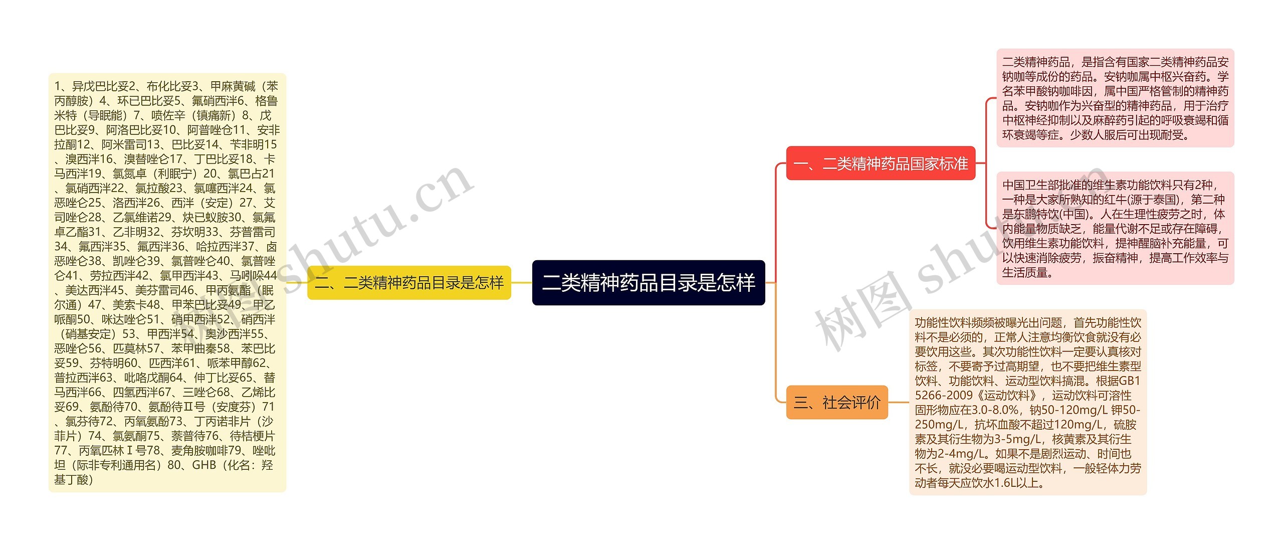 二类精神药品目录是怎样思维导图