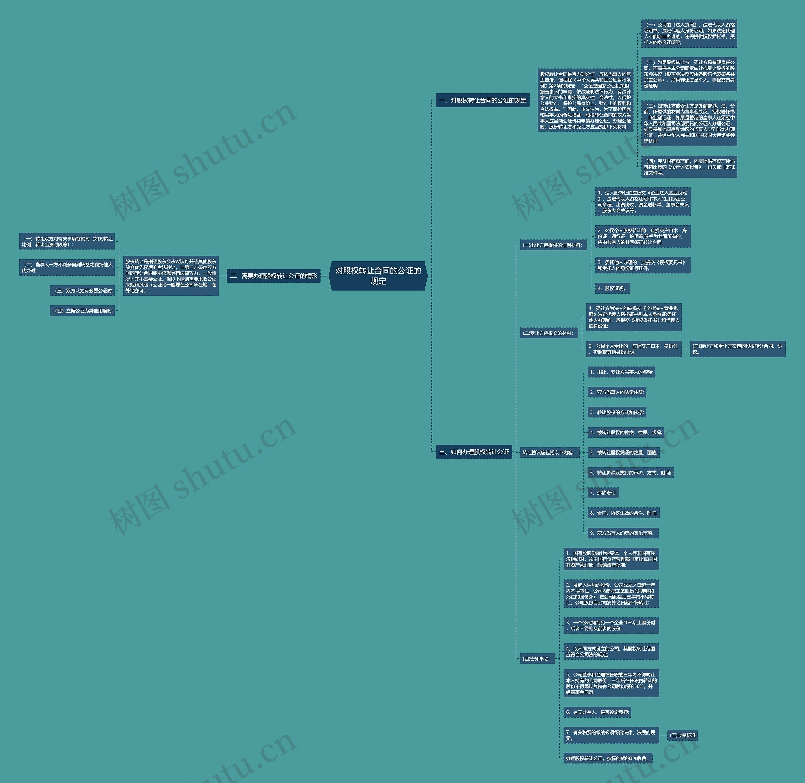 对股权转让合同的公证的规定思维导图