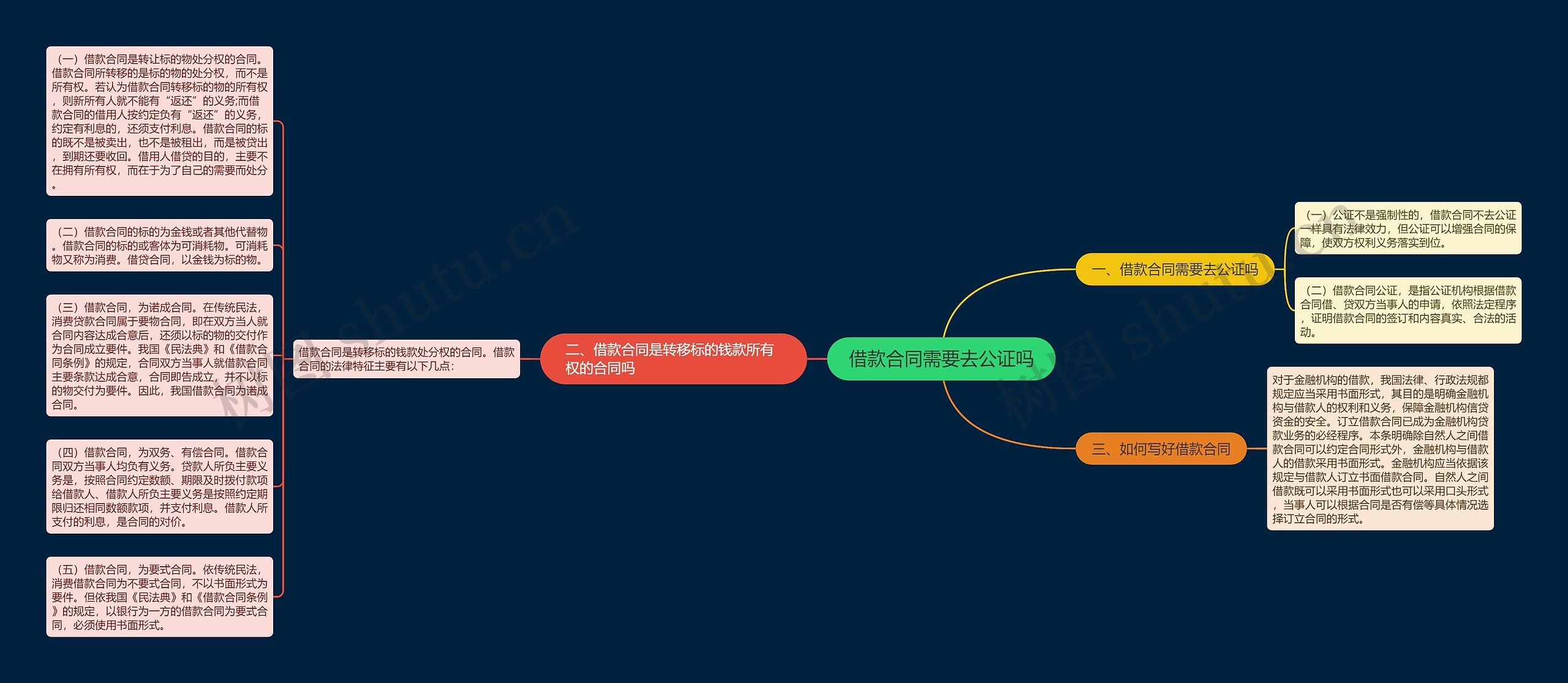 借款合同需要去公证吗思维导图