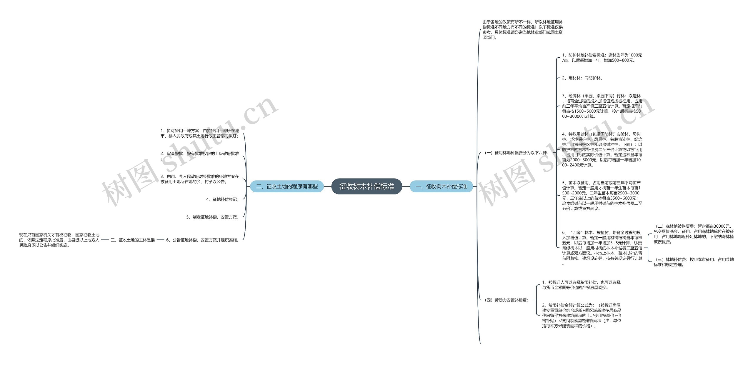 征收树木补偿标准思维导图