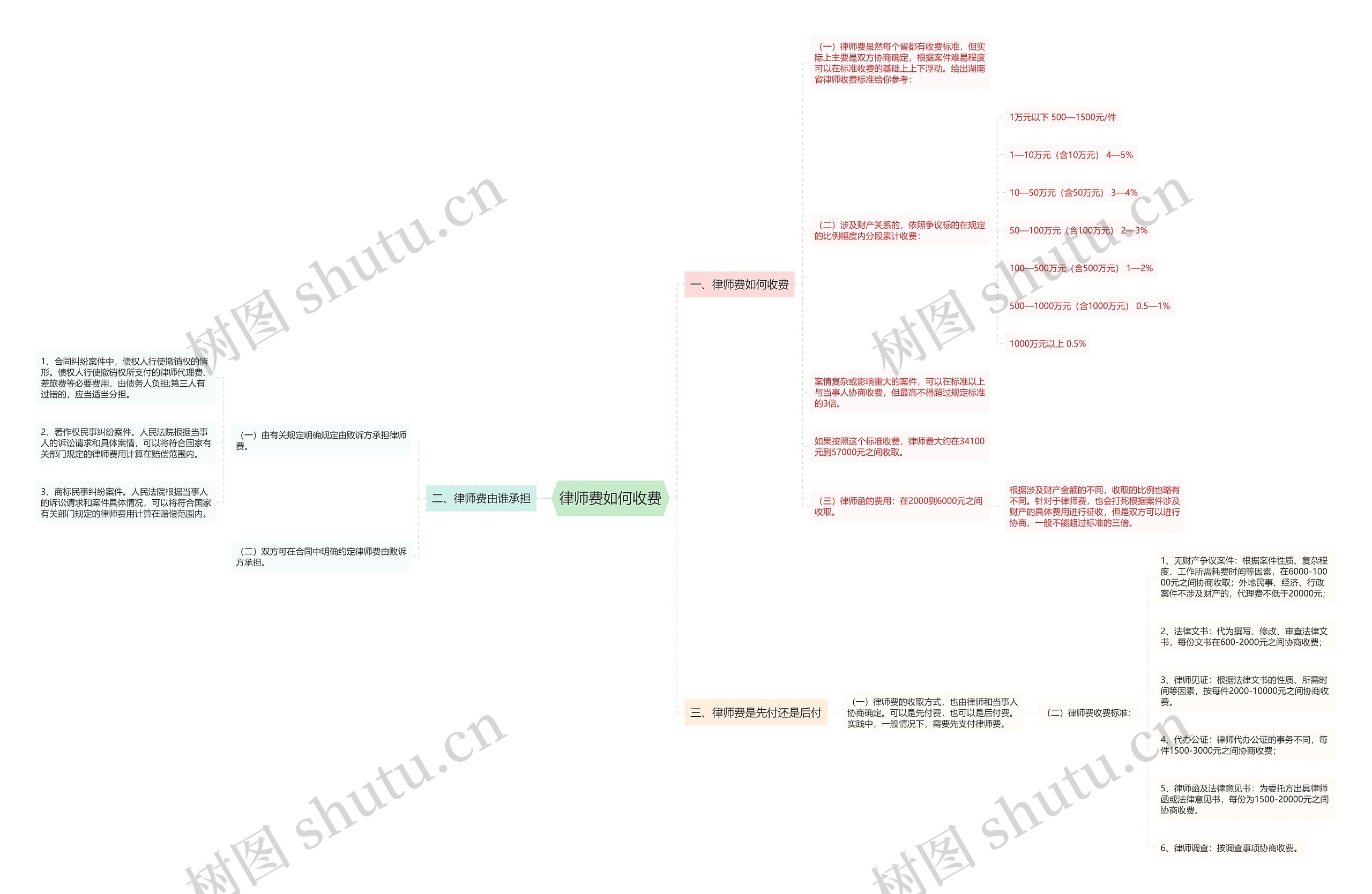 律师费如何收费思维导图