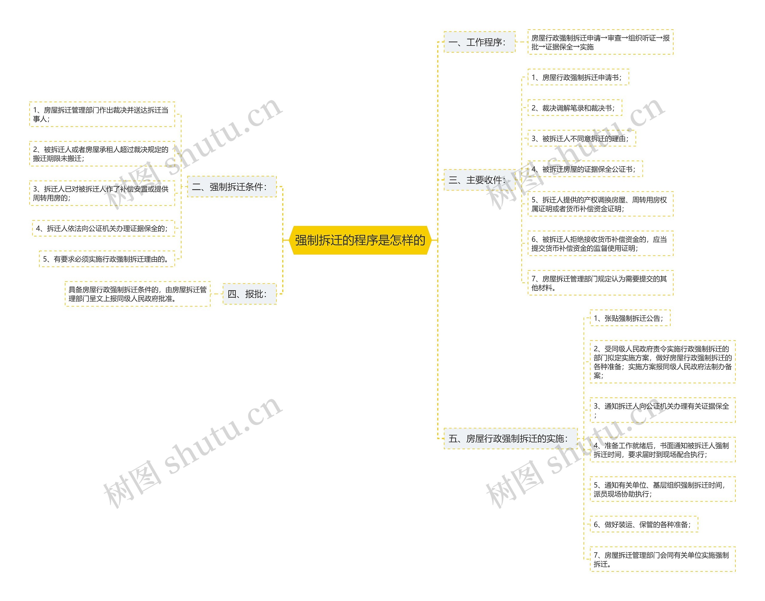 强制拆迁的程序是怎样的思维导图