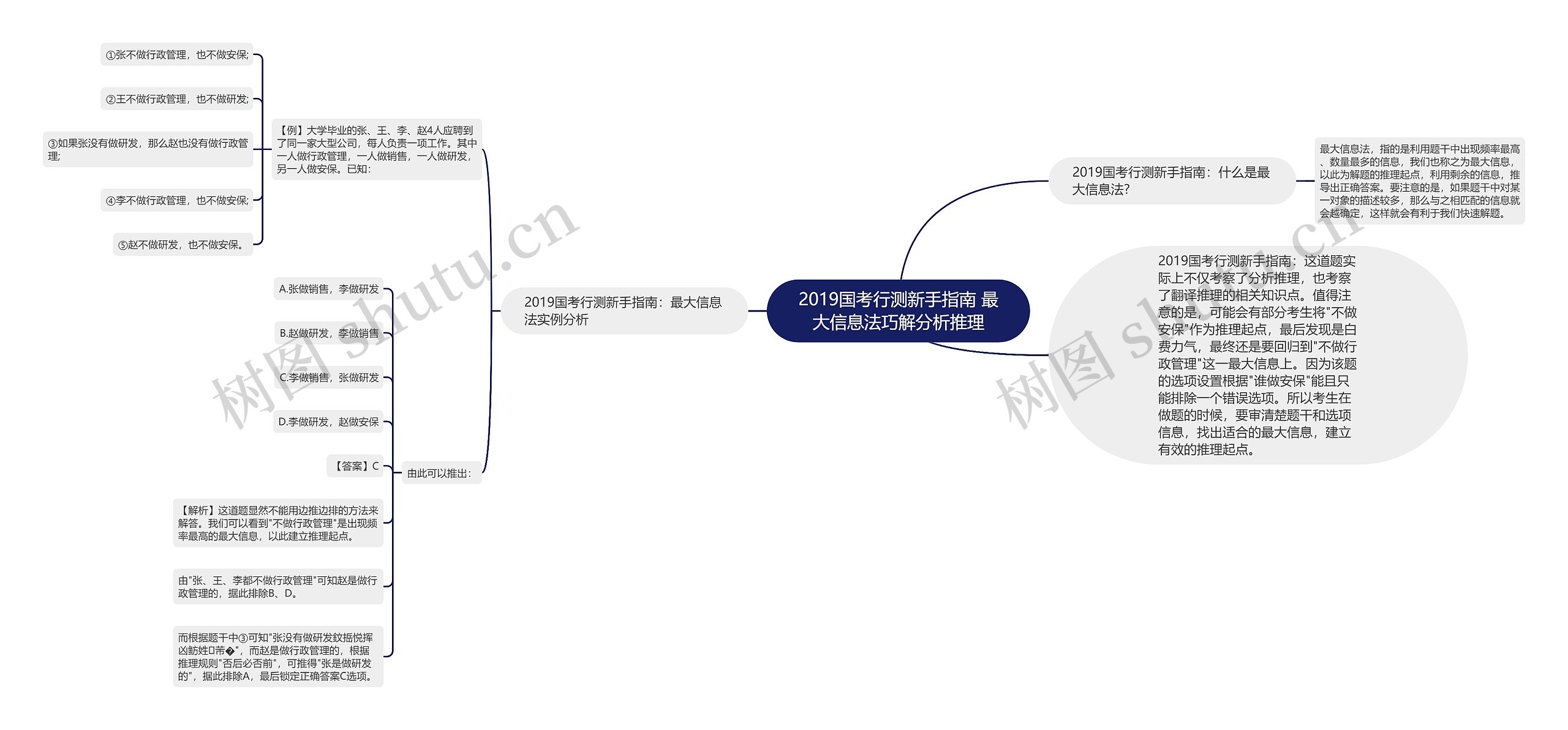 2019国考行测新手指南 最大信息法巧解分析推理