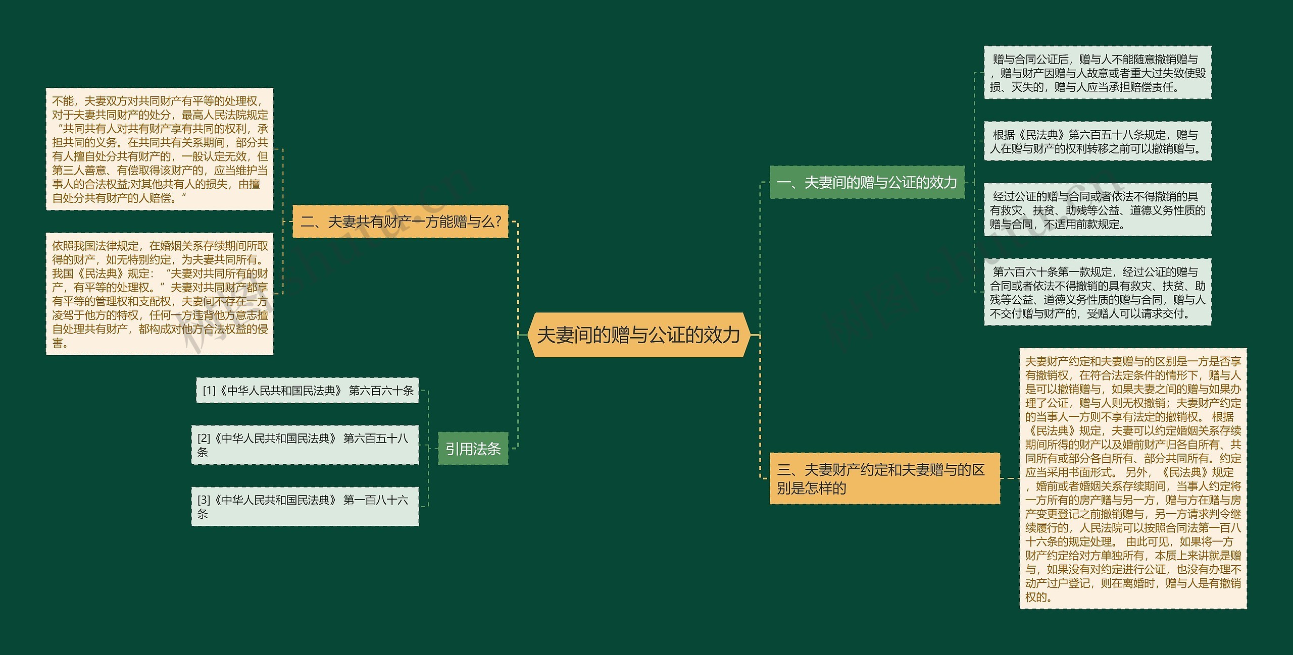 夫妻间的赠与公证的效力思维导图