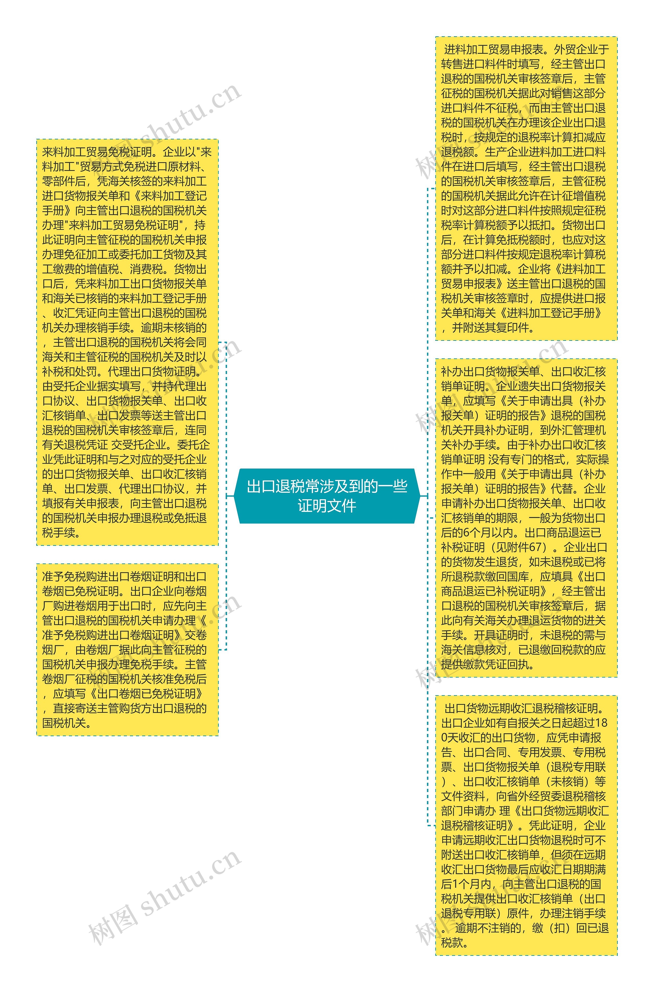 出口退税常涉及到的一些证明文件思维导图