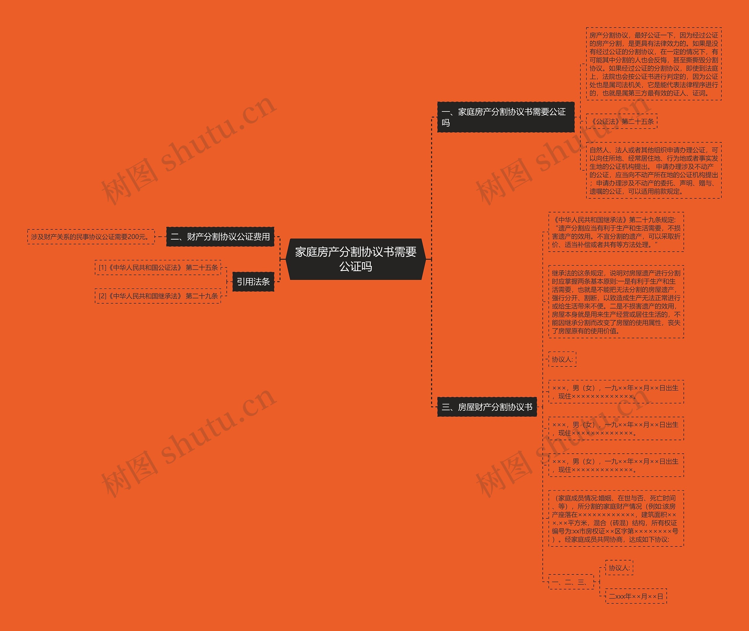 家庭房产分割协议书需要公证吗思维导图