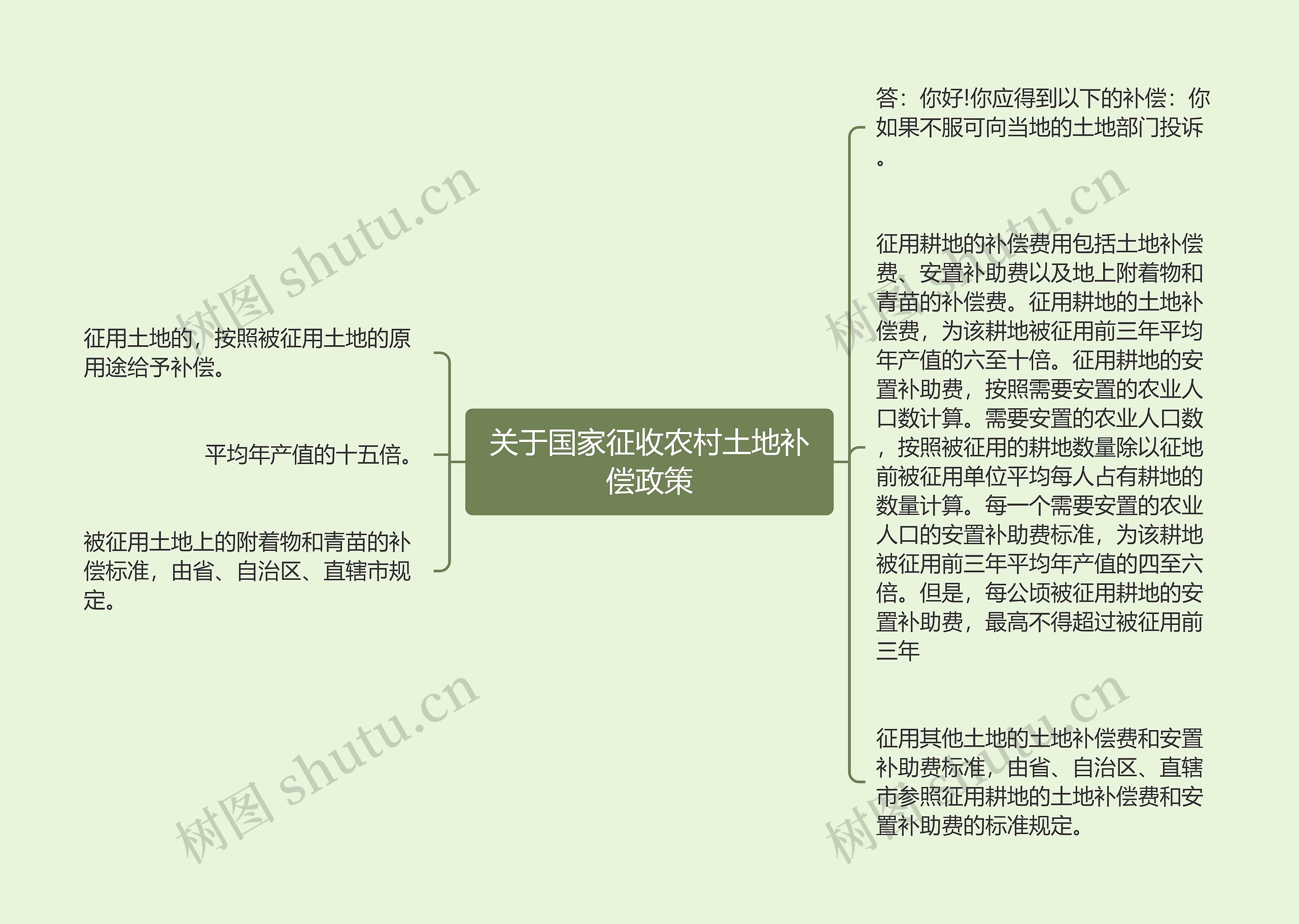 关于国家征收农村土地补偿政策思维导图