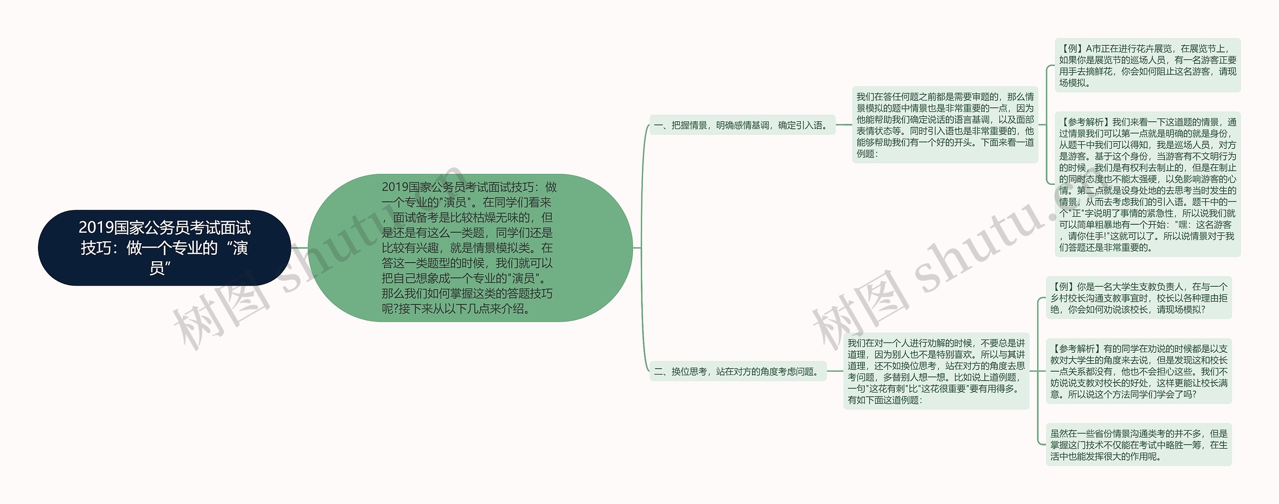 2019国家公务员考试面试技巧：做一个专业的“演员”思维导图