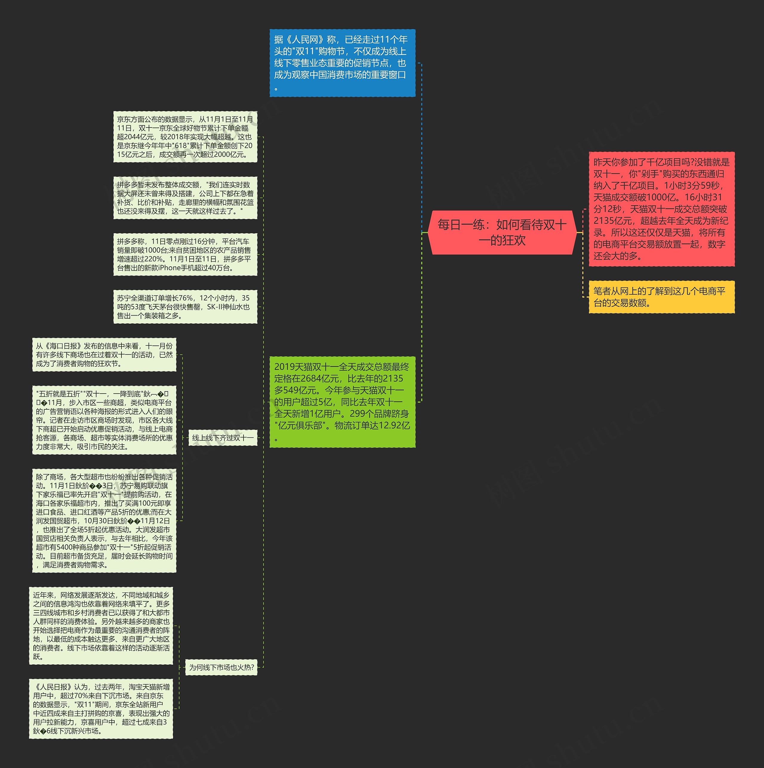 每日一练：如何看待双十一的狂欢思维导图